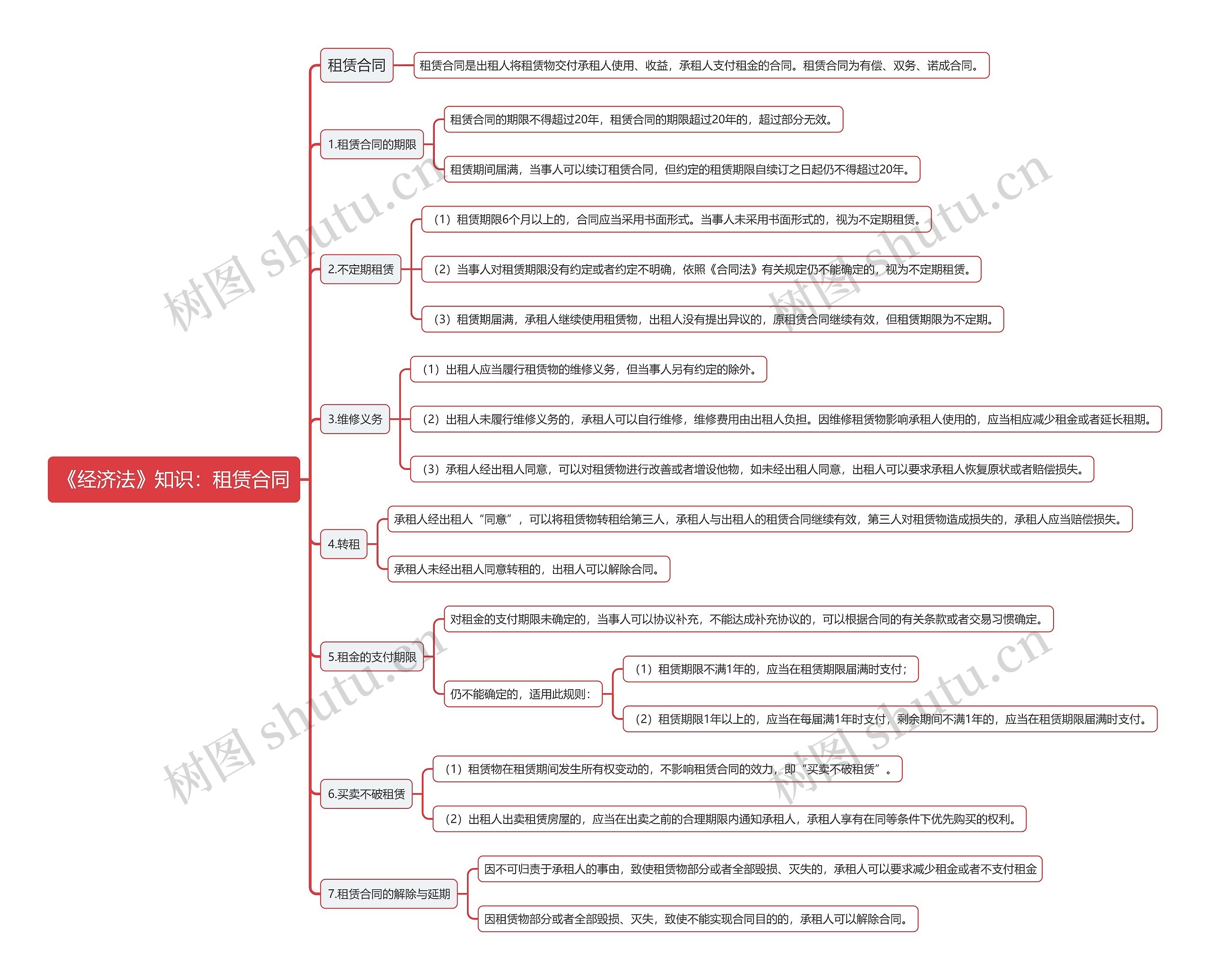 《经济法》知识：租赁合同思维导图