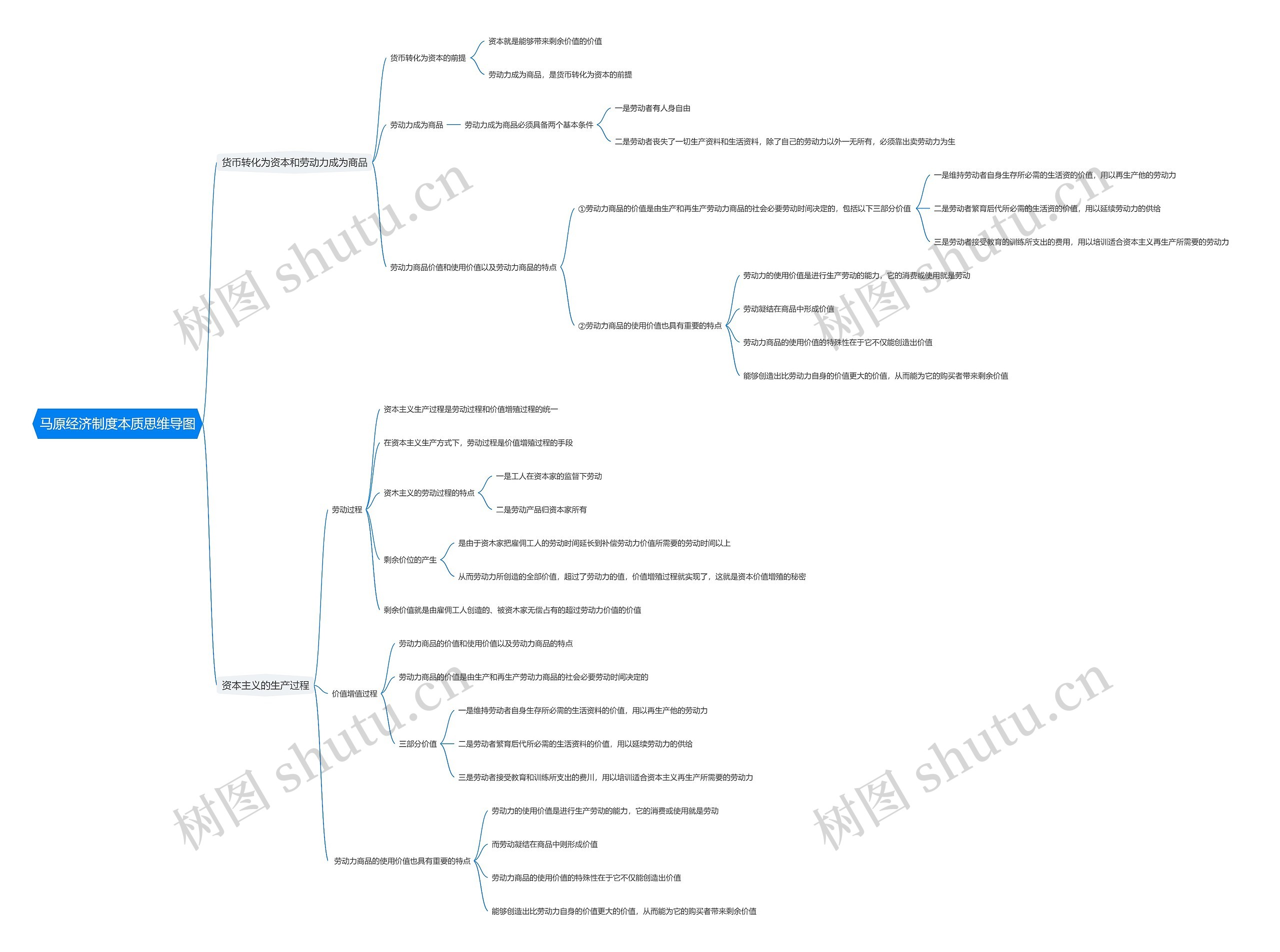 马原经济制度本质思维导图