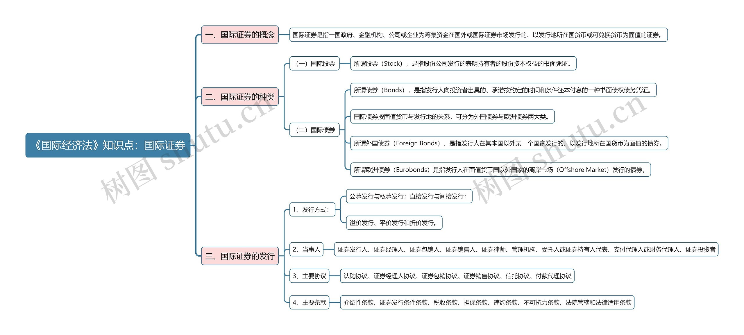 《国际经济法》知识点：国际证券