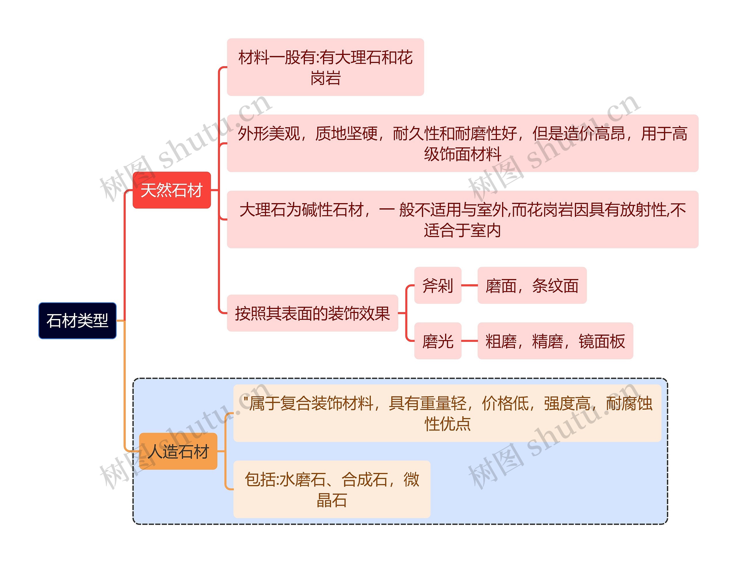 建筑学知识石材类型思维导图