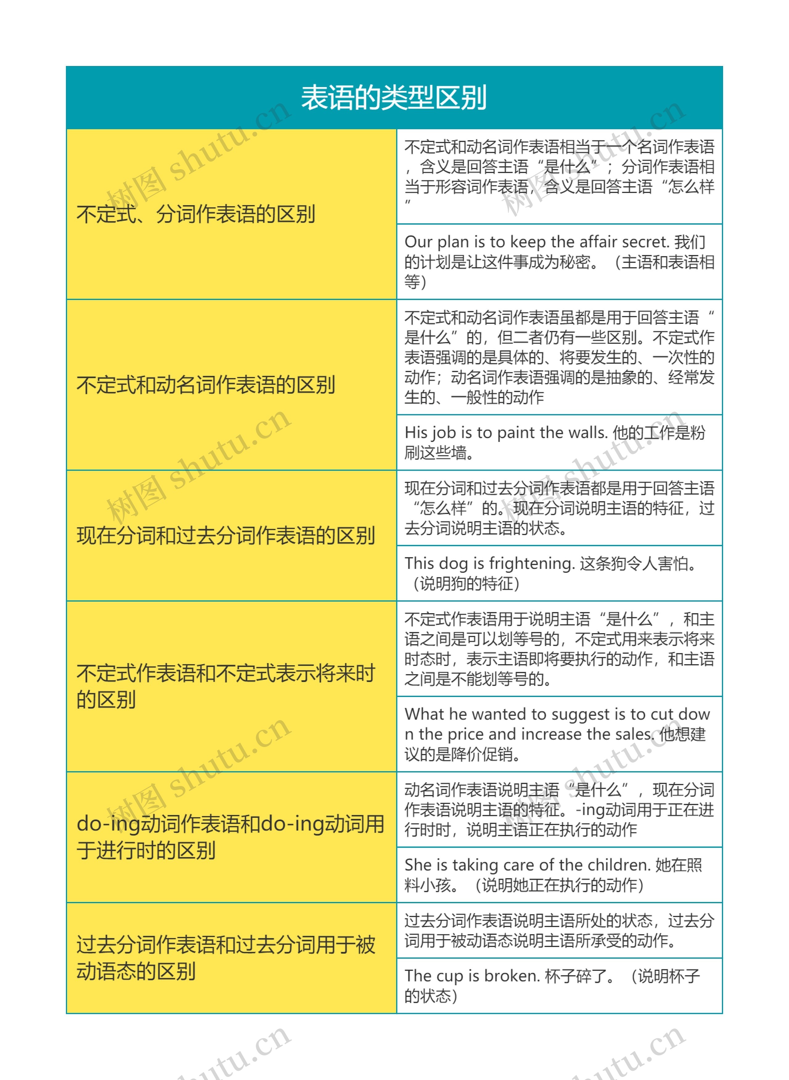 英语语法之表语的类型区别思维导图