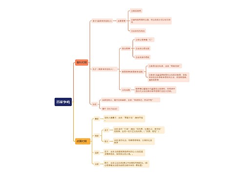 七年级上册历史百家争鸣的思维导图