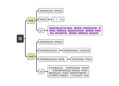 医学知识痔-思维导图