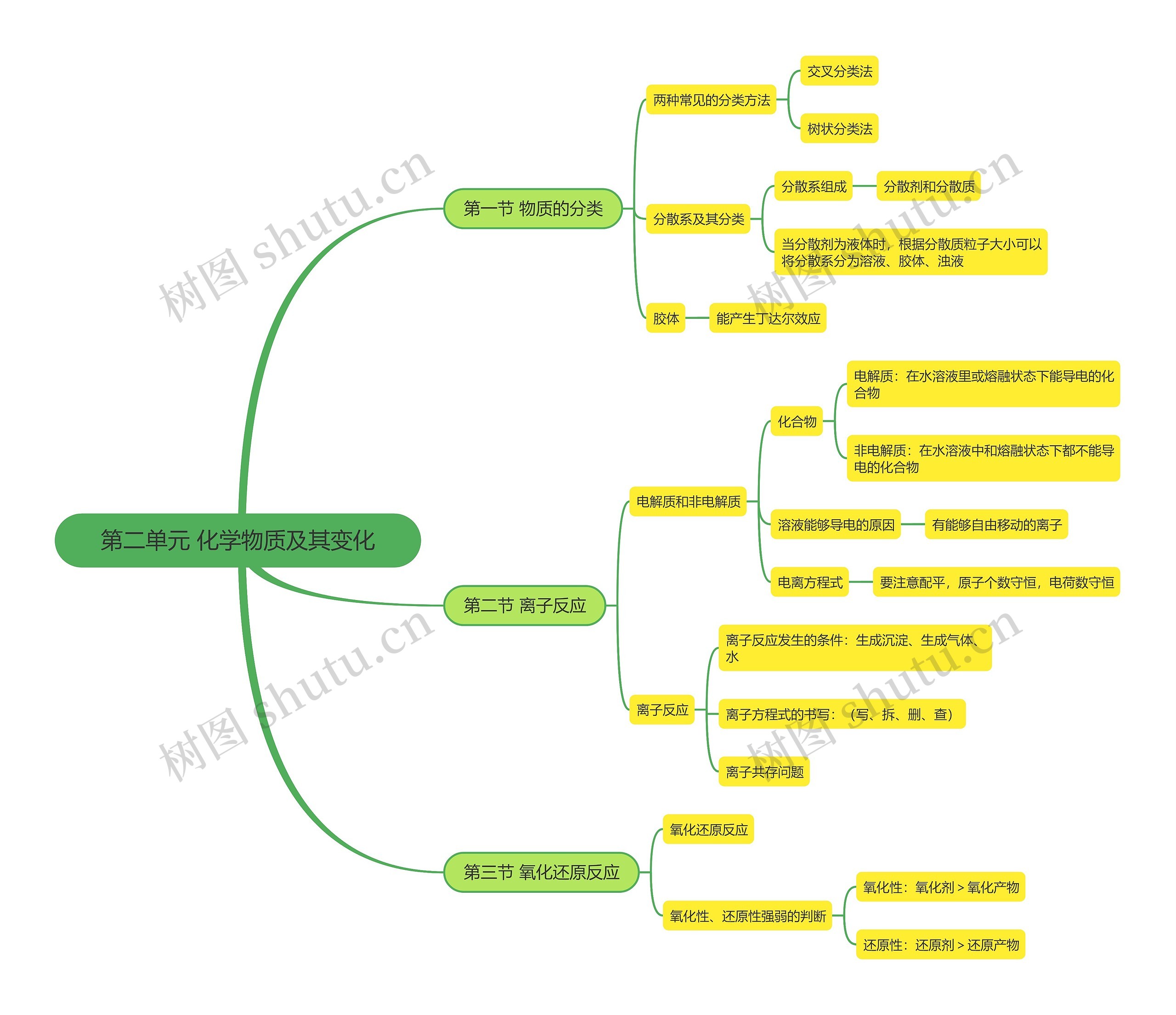 高中化学必修一第二单元思维导图高清图 高中化学必修一第二单元思维导图