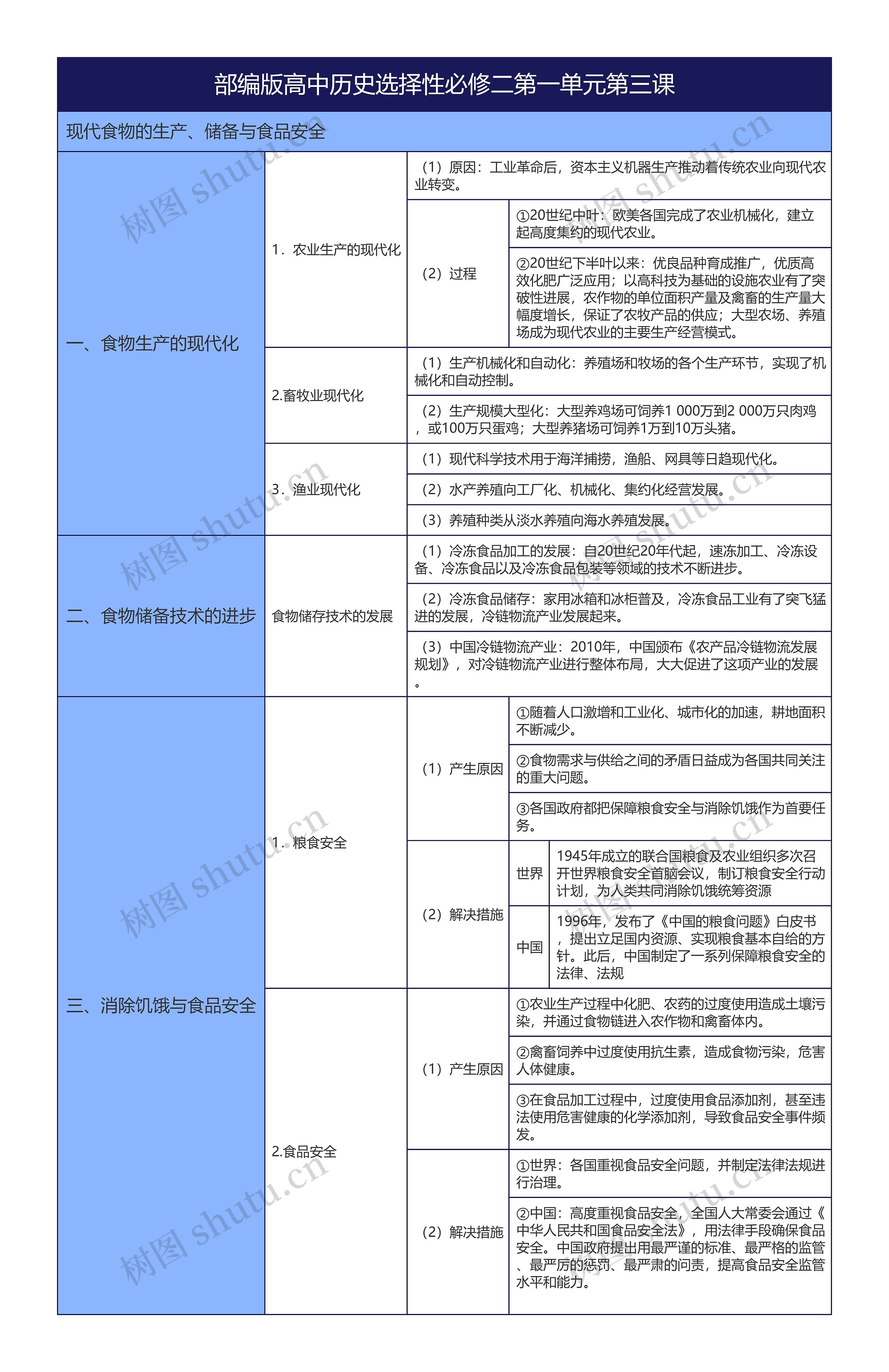 部编版高中历史选择性必修二第一单元第三课思维导图