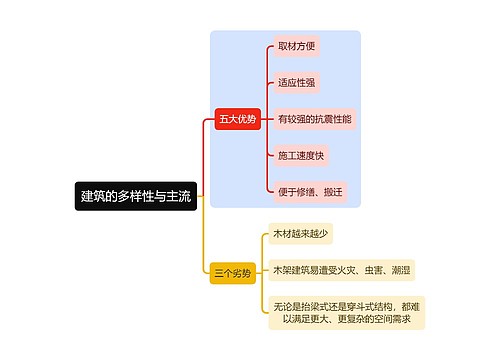 建筑学知识建筑的多样性与主流思维导图