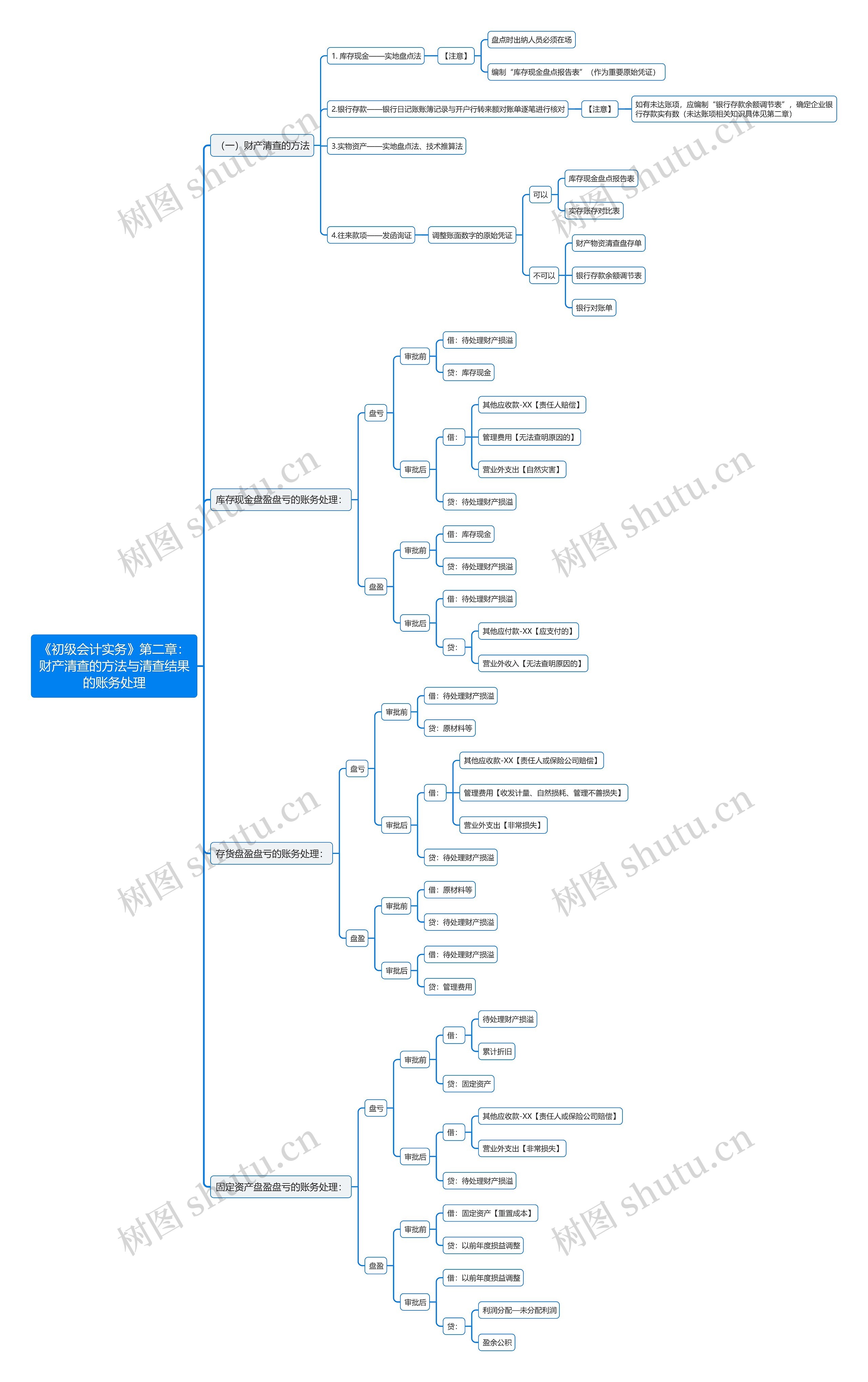 《初级会计实务》第二章：财产清查的方法与清查结果的账务处理思维导图