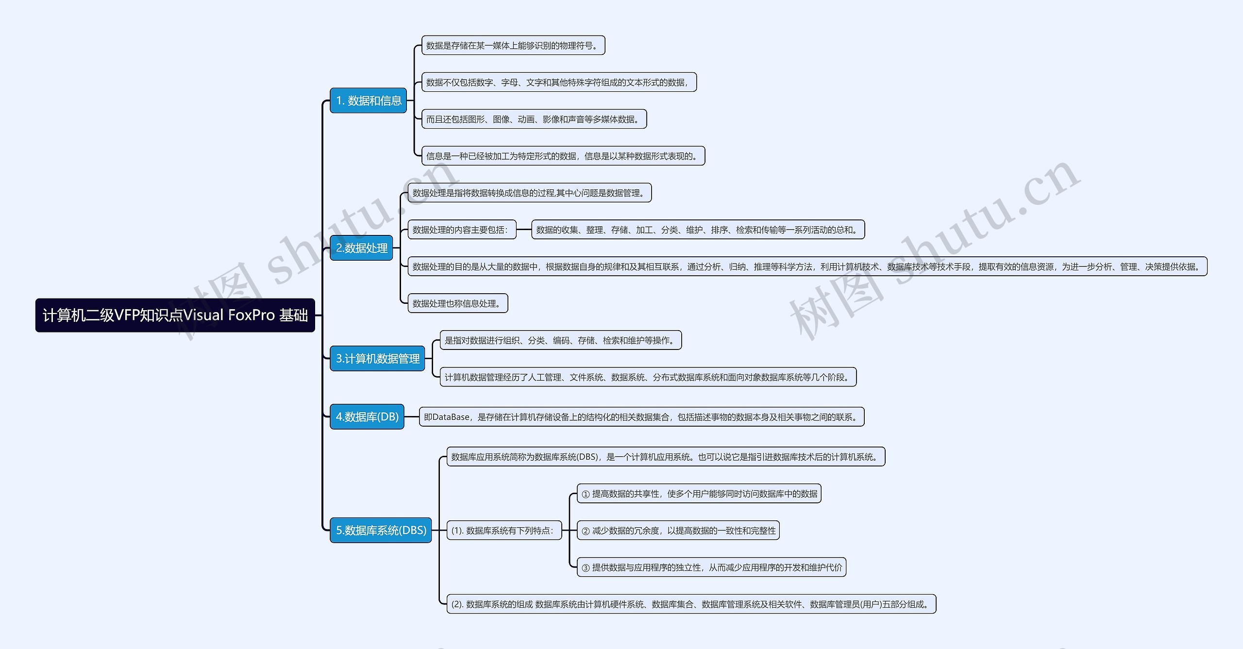 计算机二级VFP知识点Visual FoxPro 基础