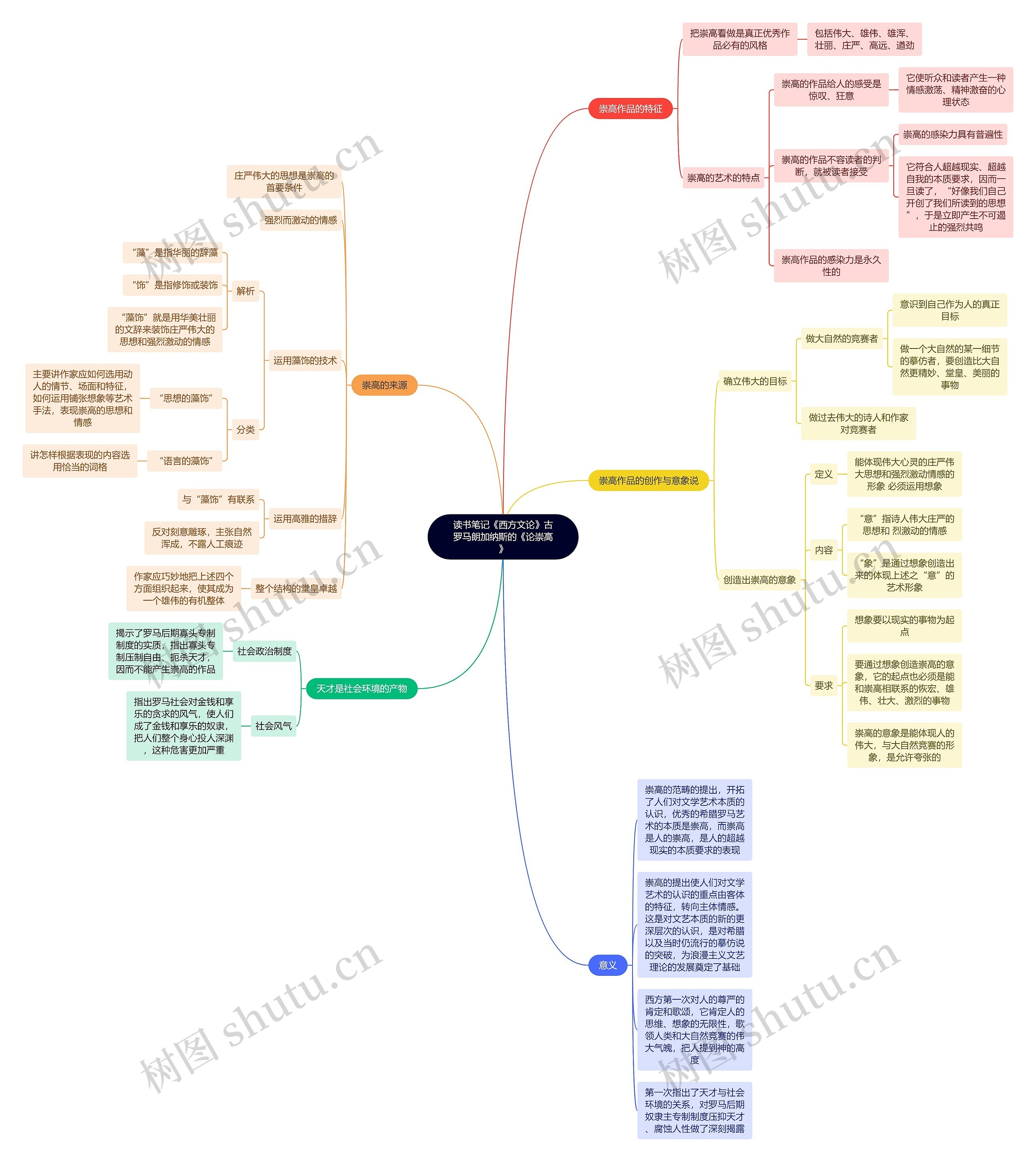 读书笔记《西方文论》古罗马朗加纳斯的《论崇高》思维导图