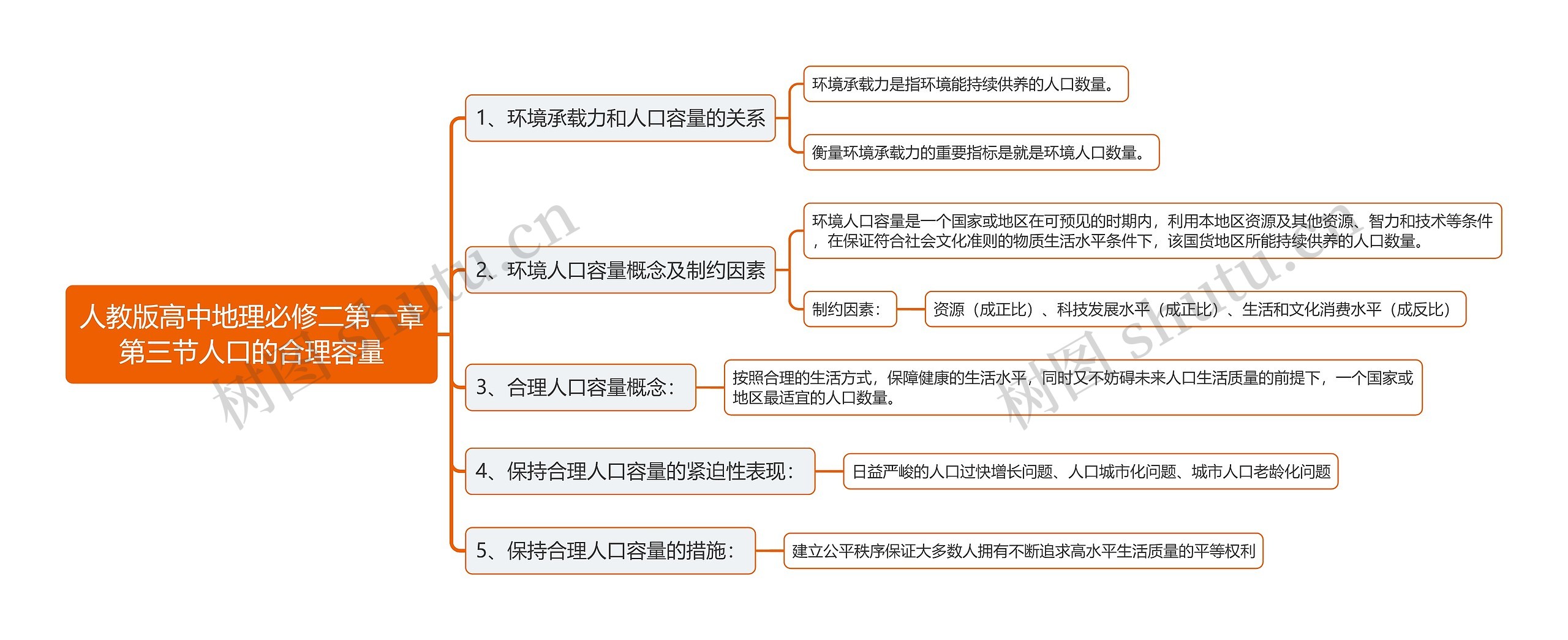 人教版高中地理必修二第一章第三节人口的合理容量思维导图