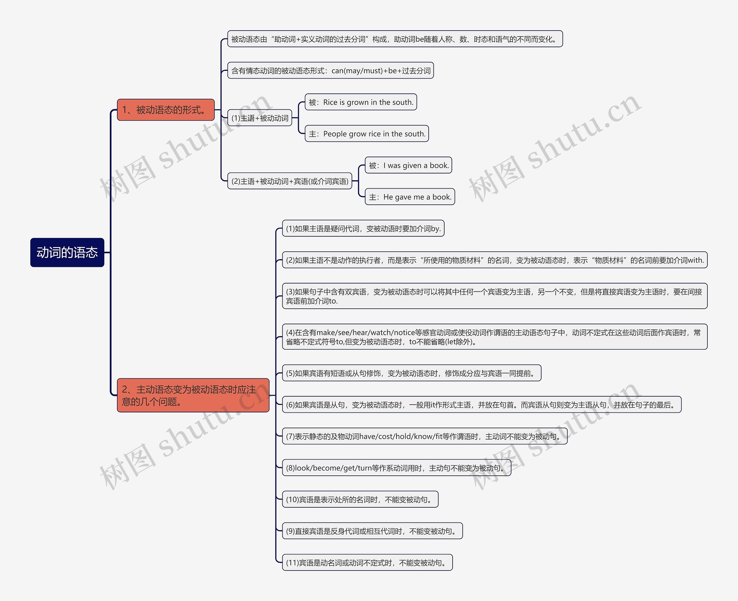 动词的语态思维导图高清图 动词的语态思维导图