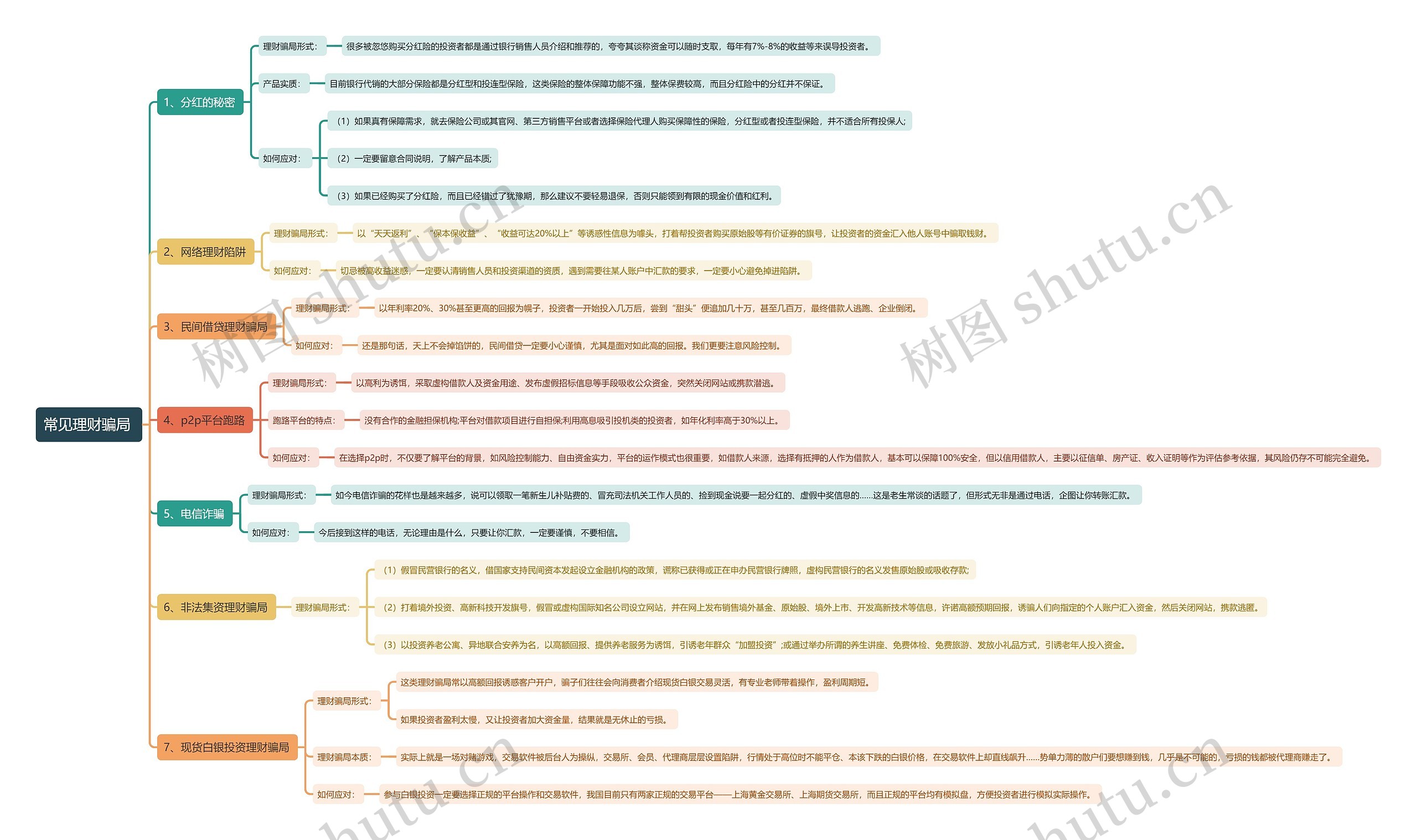 常见理财骗局 思维导图