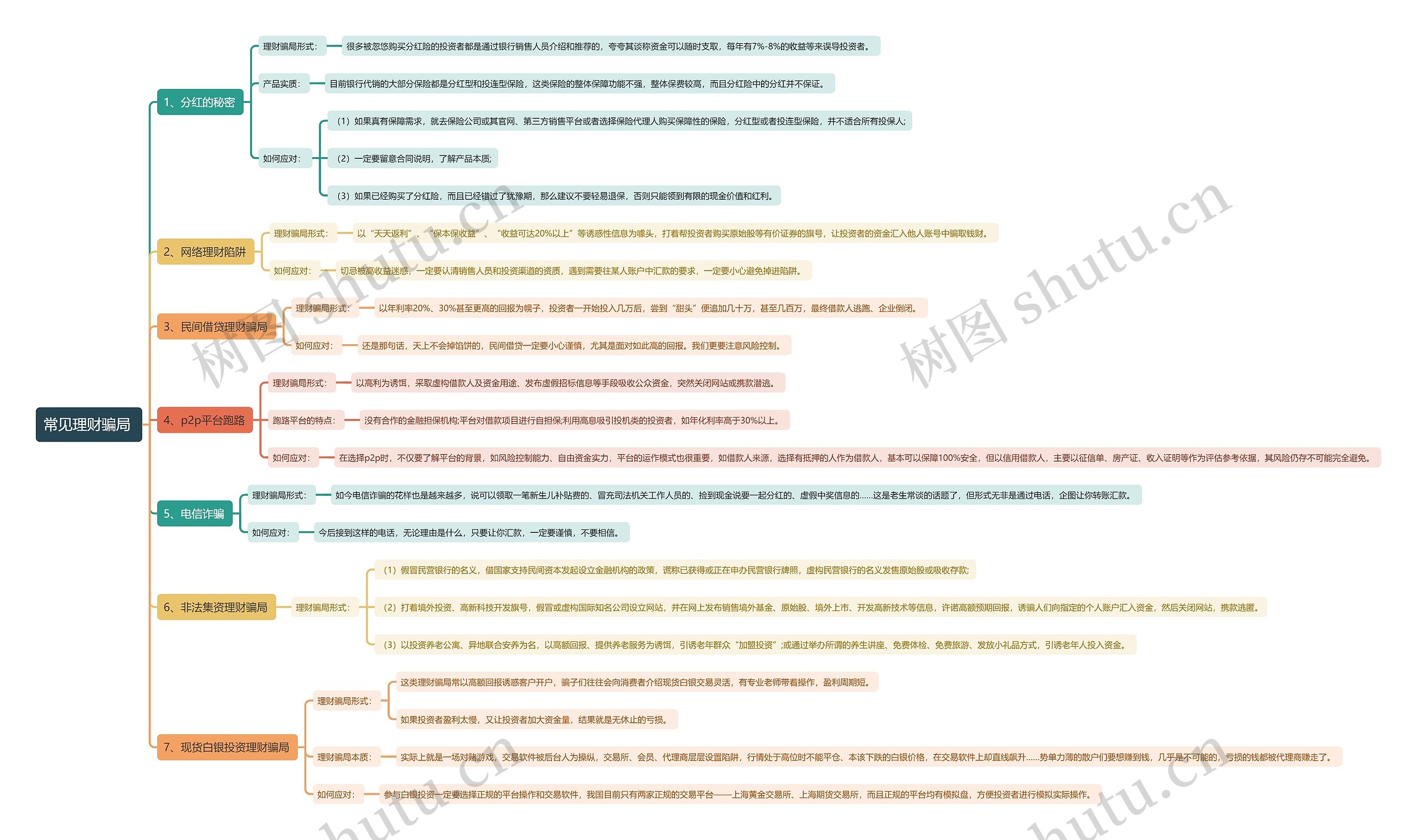 常见理财骗局 思维导图高清图 常见理财骗局 思维导图