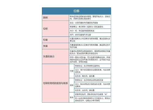 高中物理必修一位移思维导图