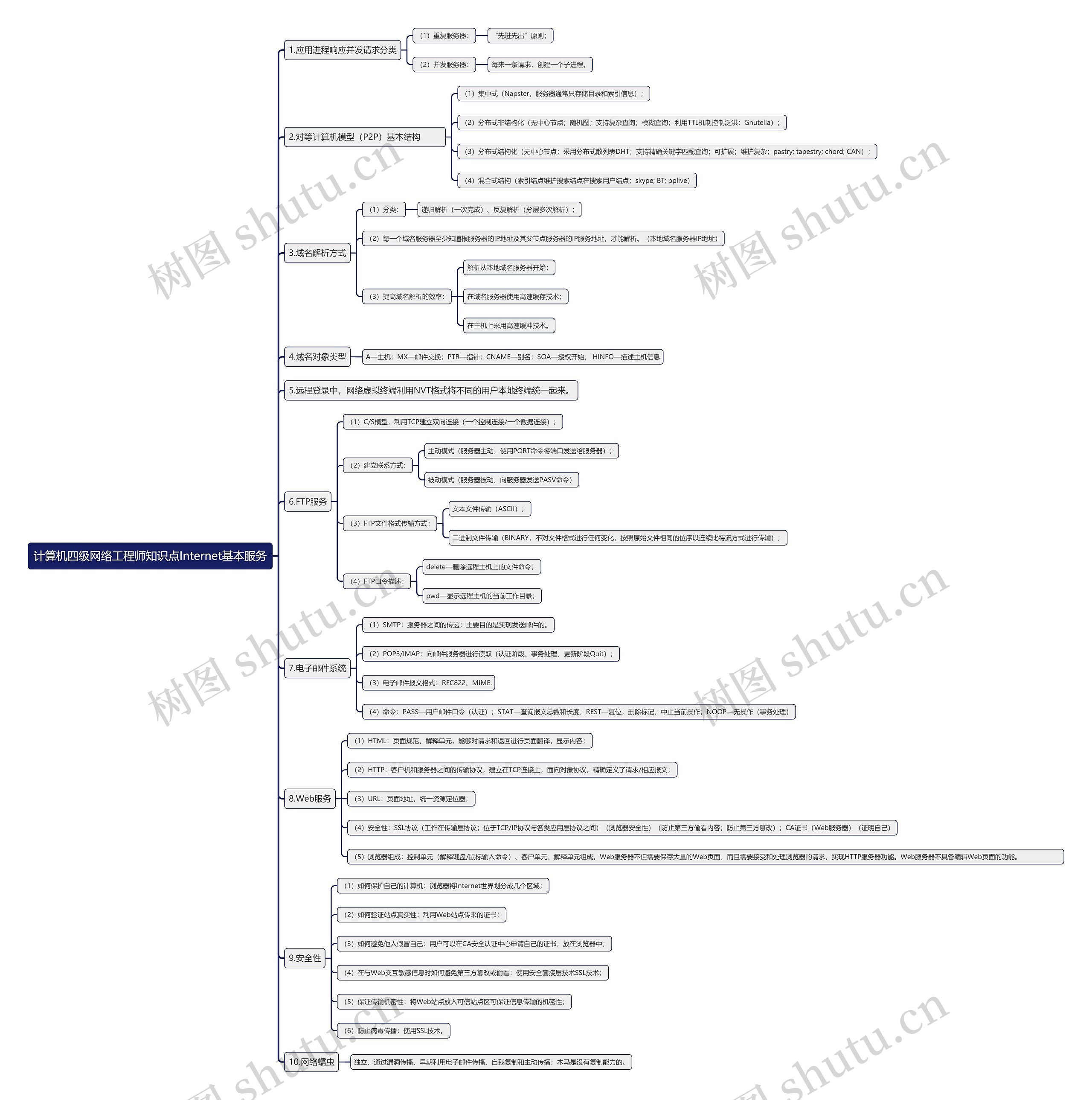 计算机四级网络工程师知识点Internet基本服务思维导图