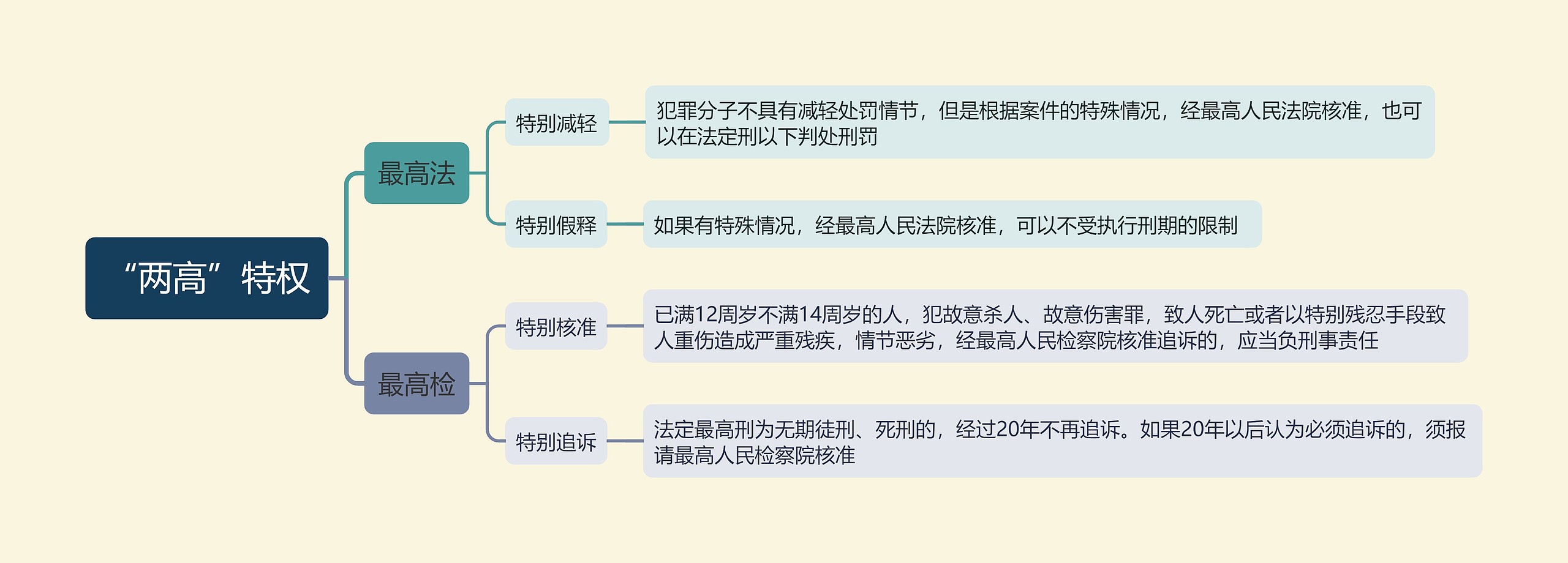 “两高”特权思维导图