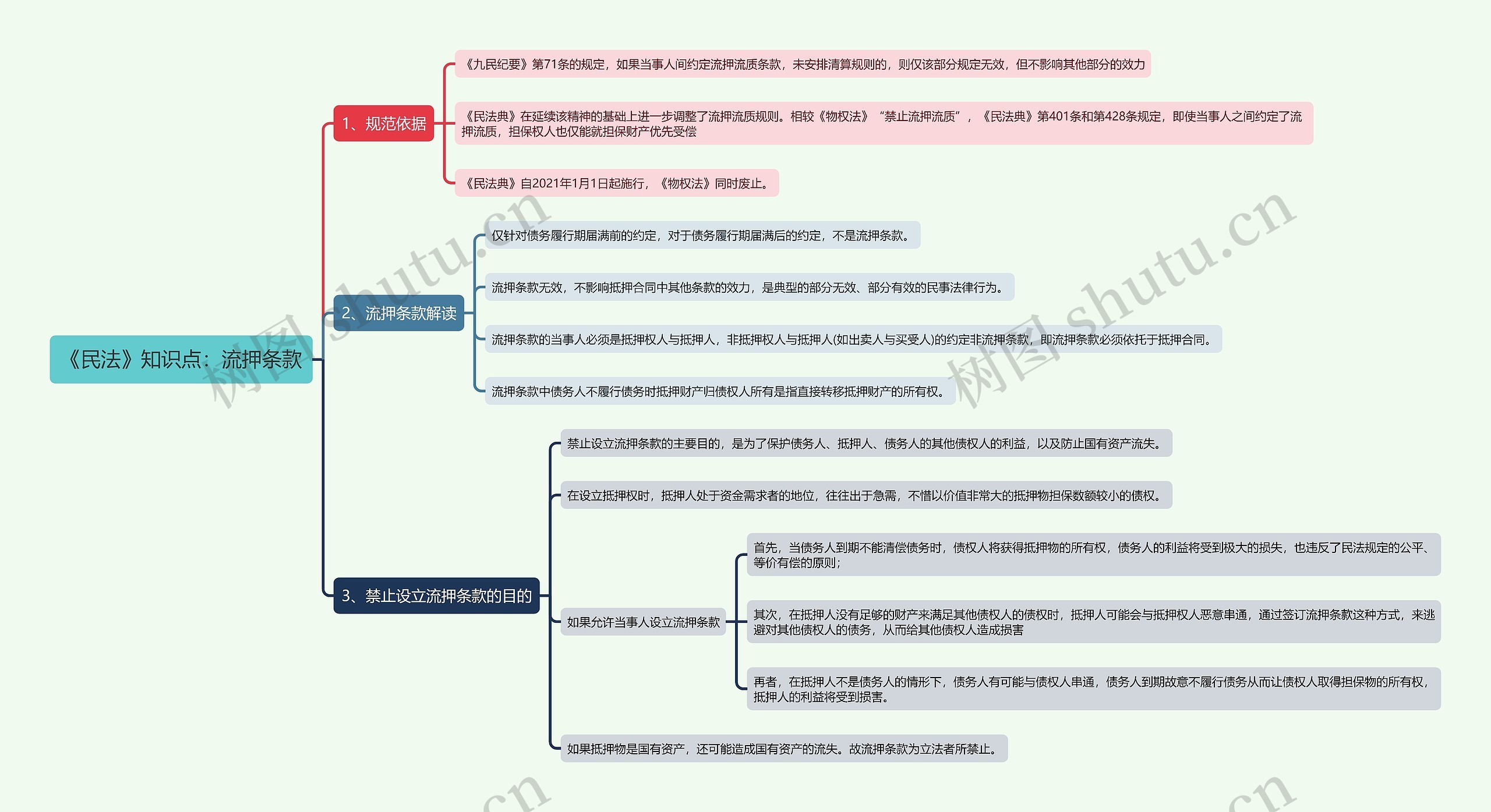 《民法》知识点：流押条款思维导图
