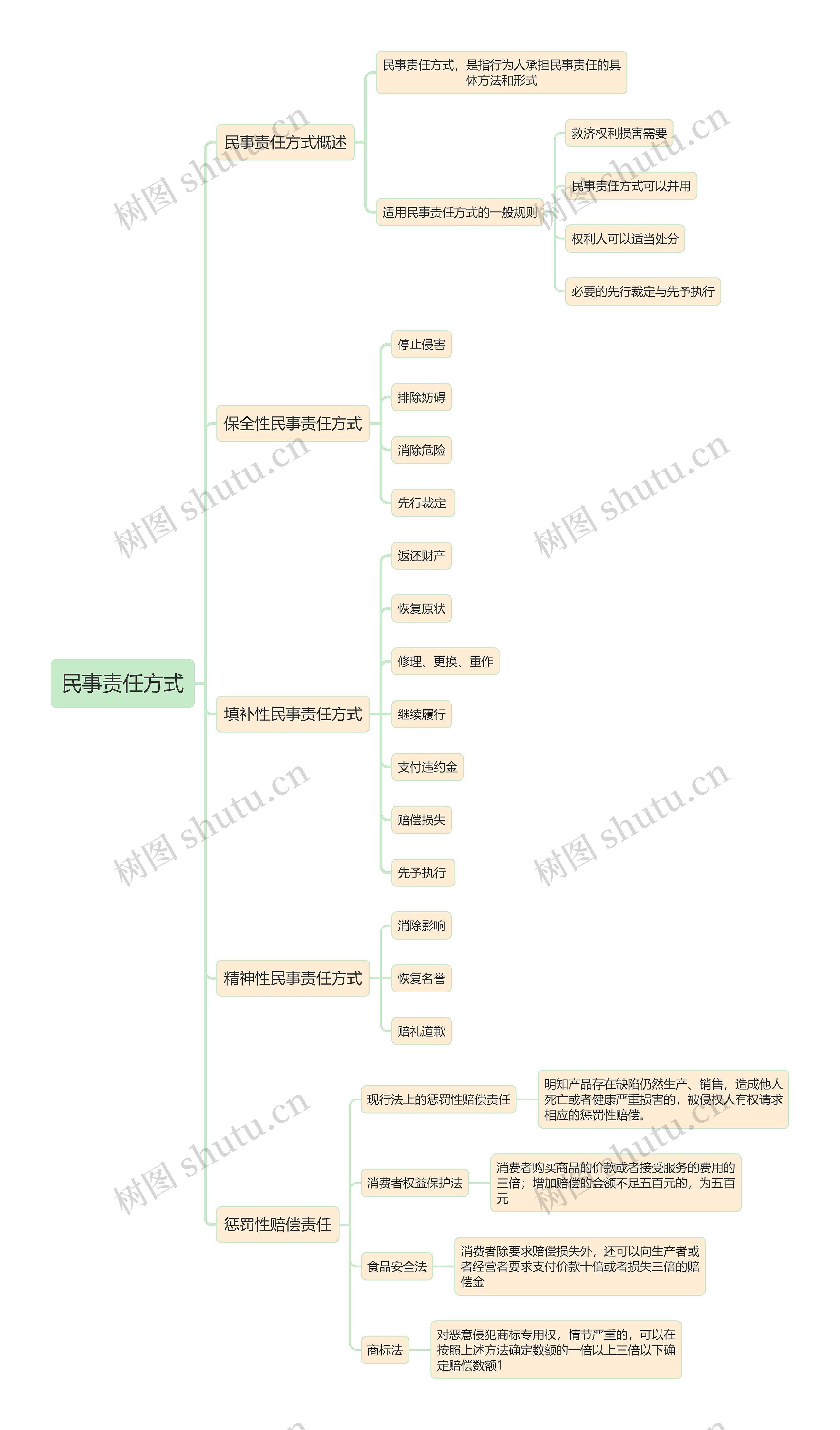 民事责任方式思维导图