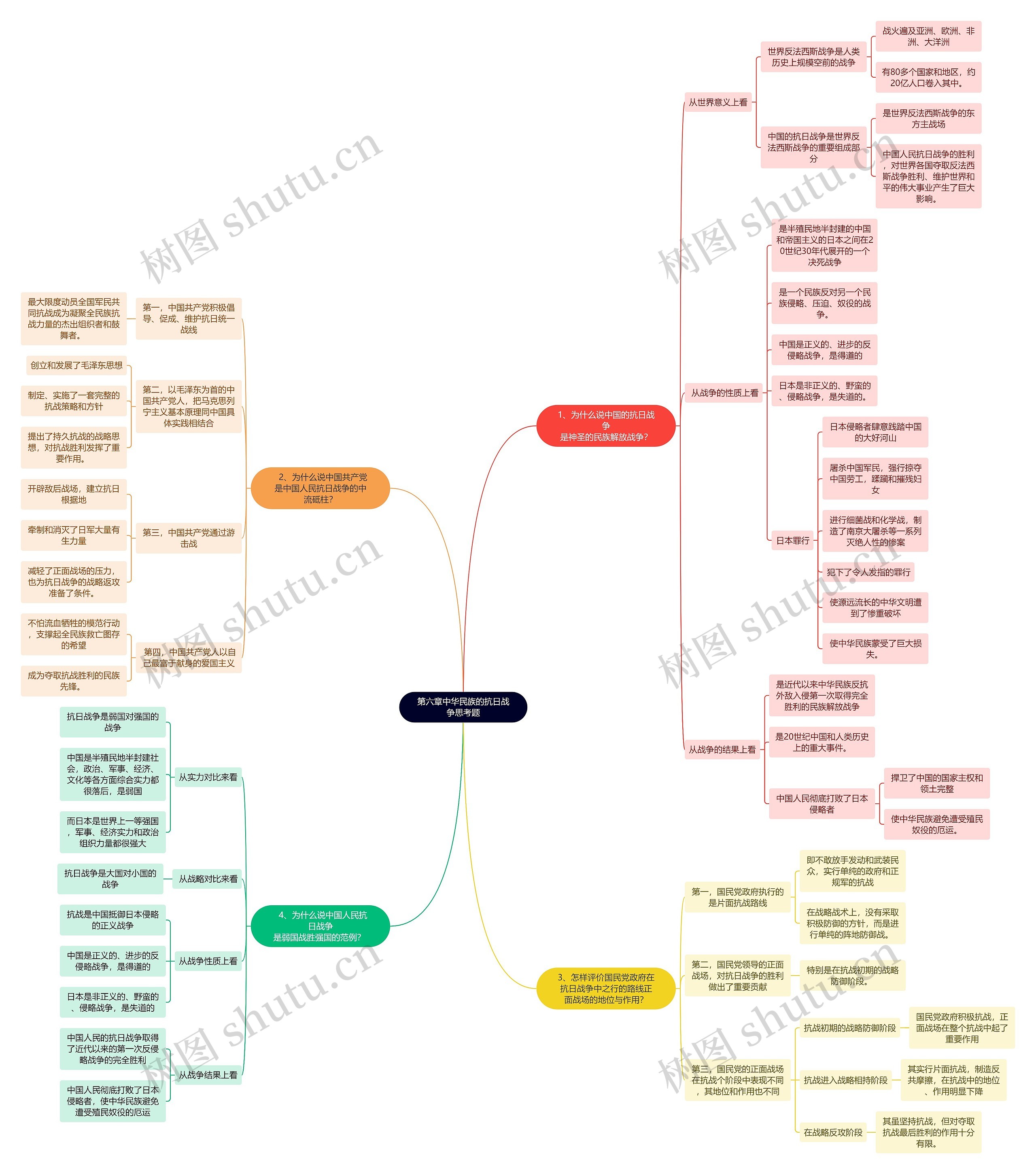 近代史第六章中华民族的抗日战争思考题思维导图