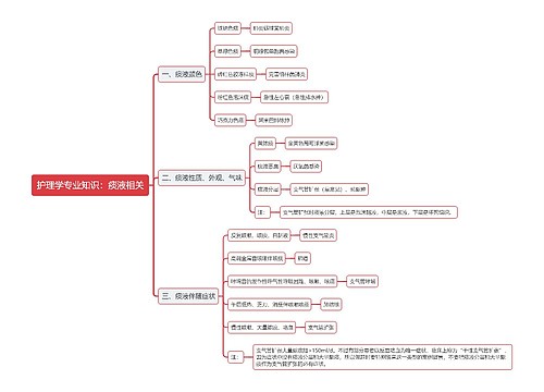 护理学专业知识：痰液相关思维导图