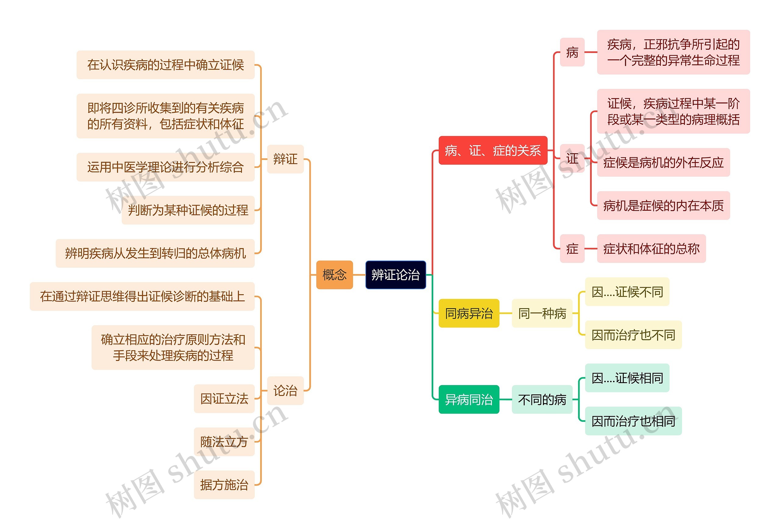 中医知识辨证论治思维导图