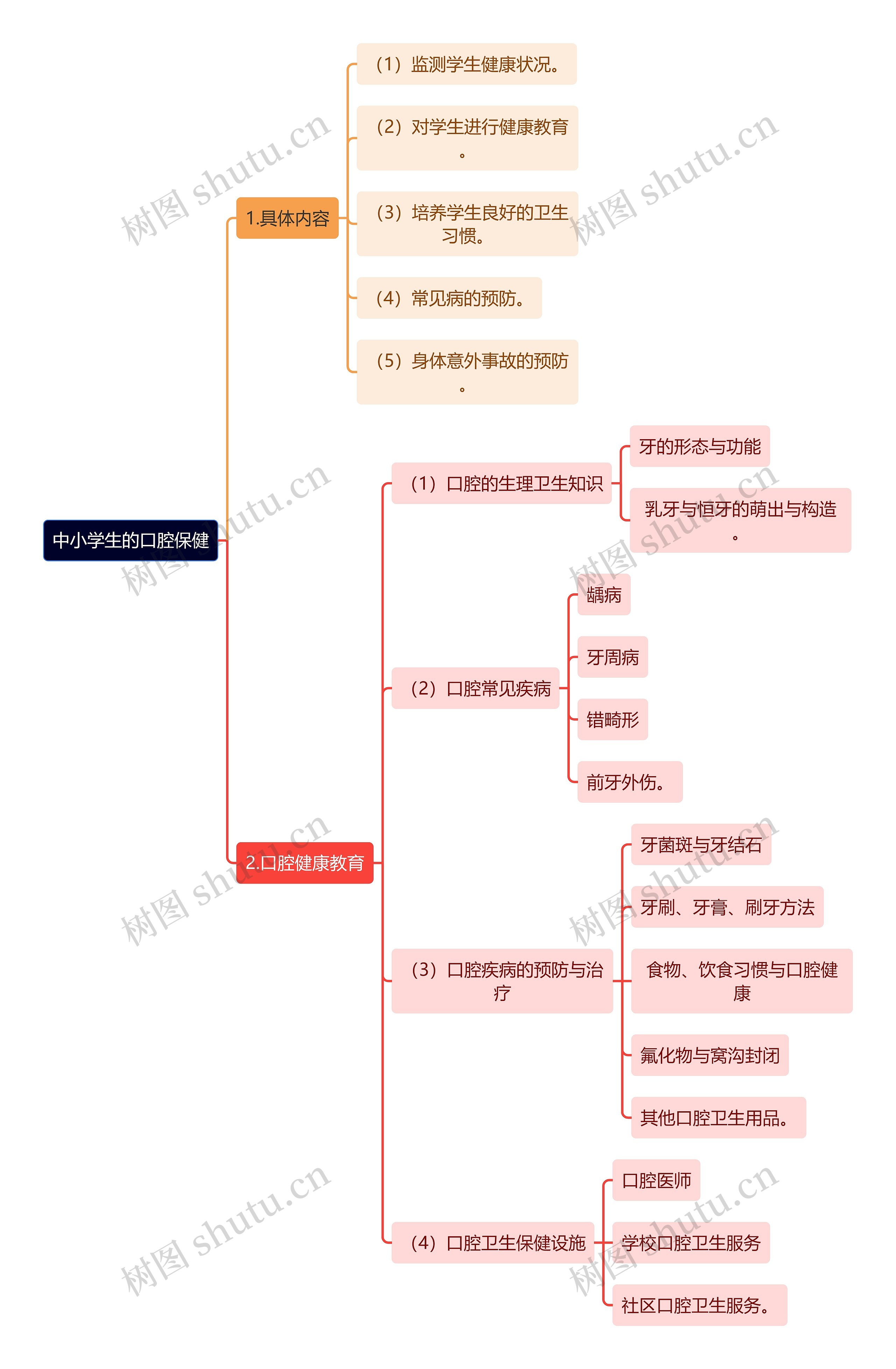 医学知识中小学生的口腔保健思维导图