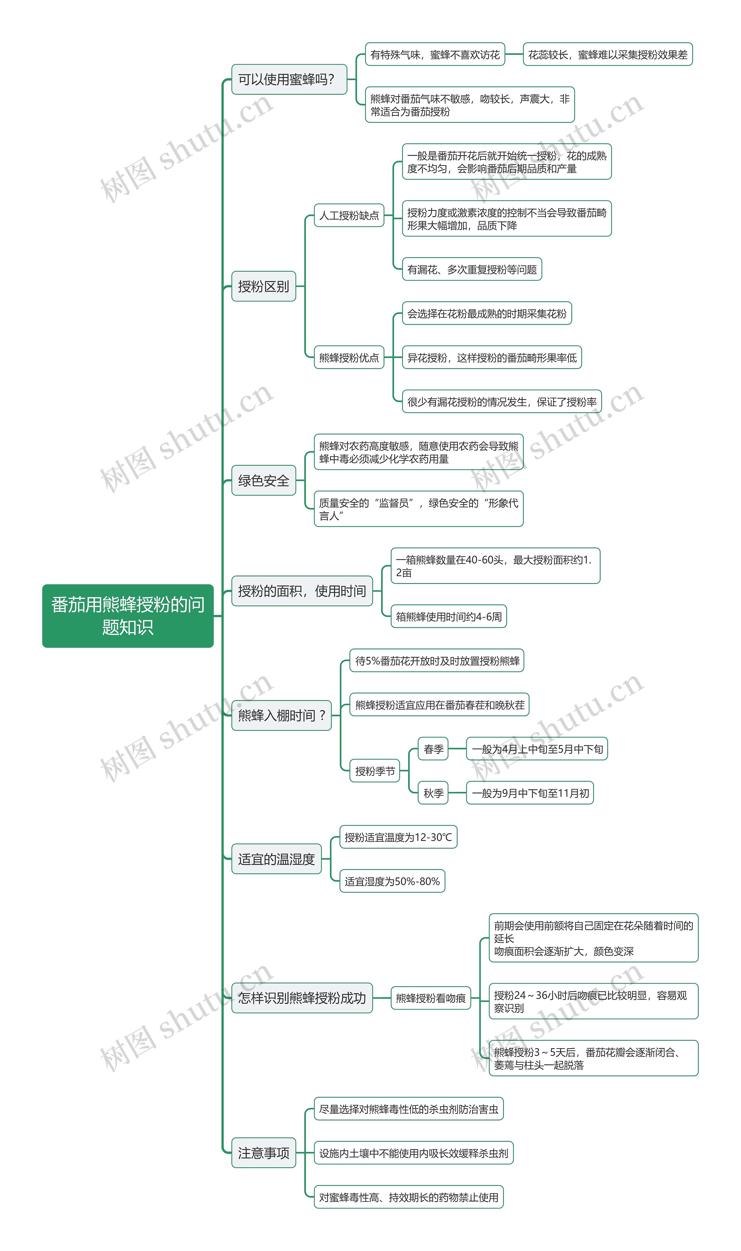 番茄用熊蜂授粉的问
题知识思维导图