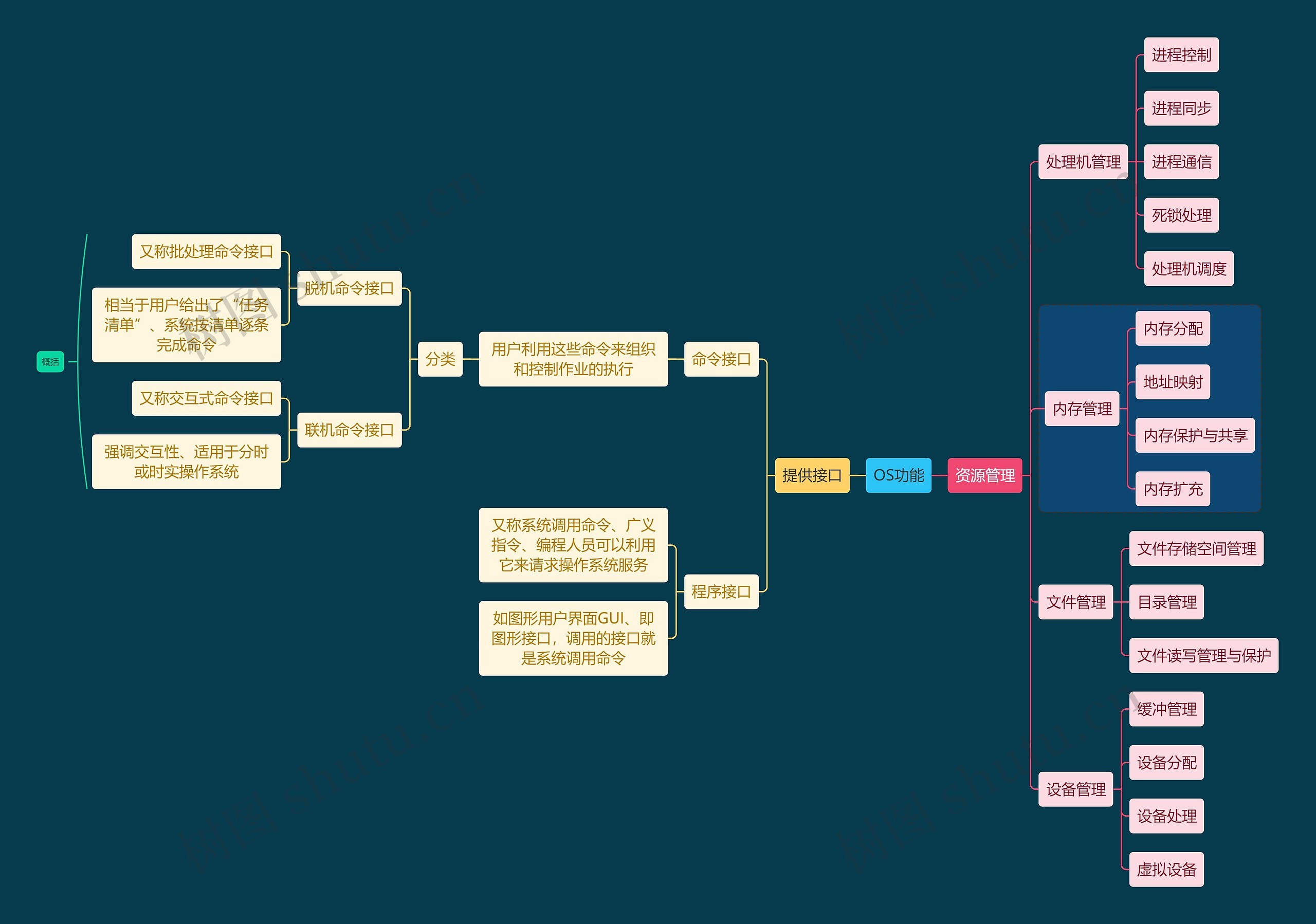 计算机知识OS功能思维导图