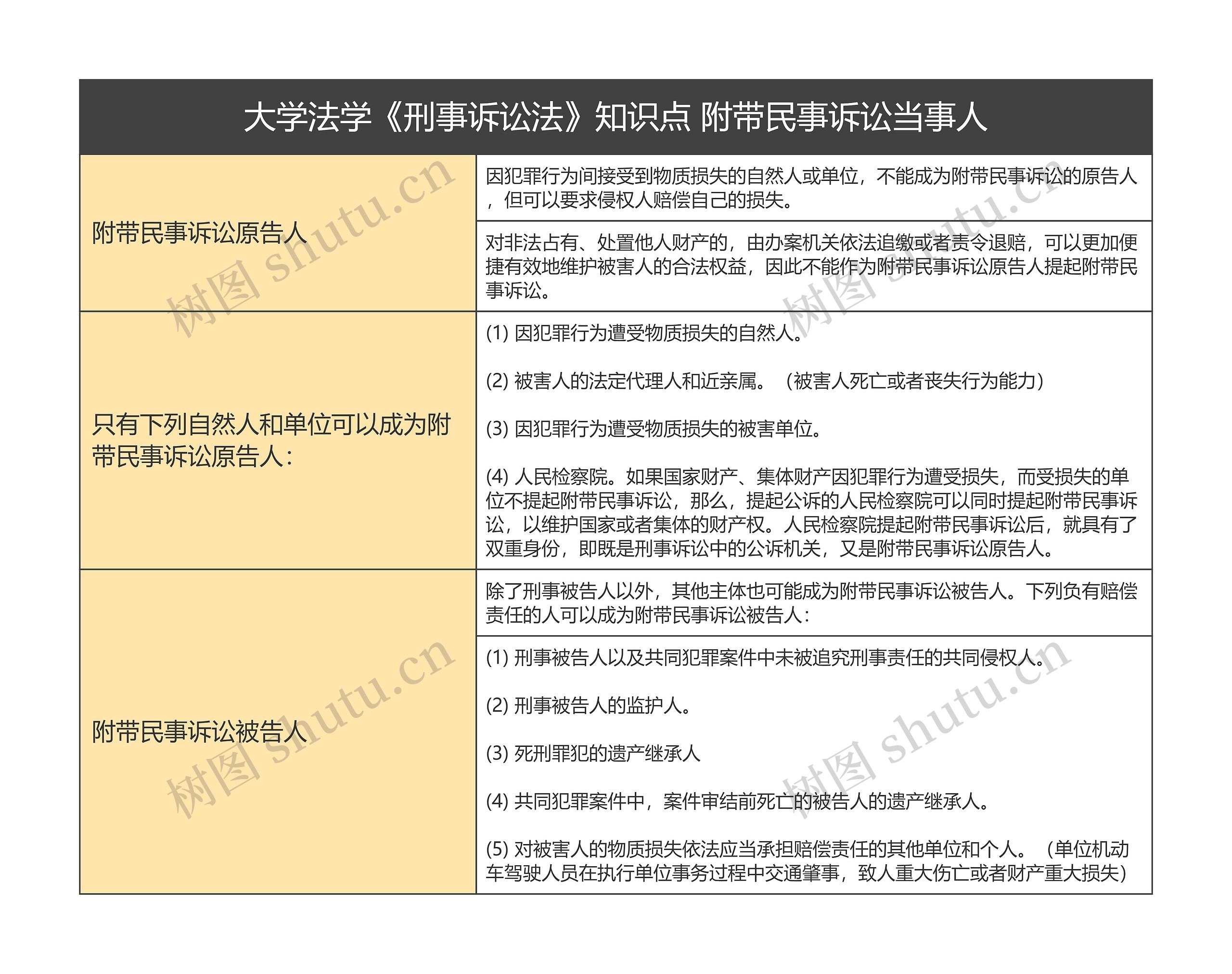 大学法学《刑事诉讼法》知识点 附带民事诉讼当事人