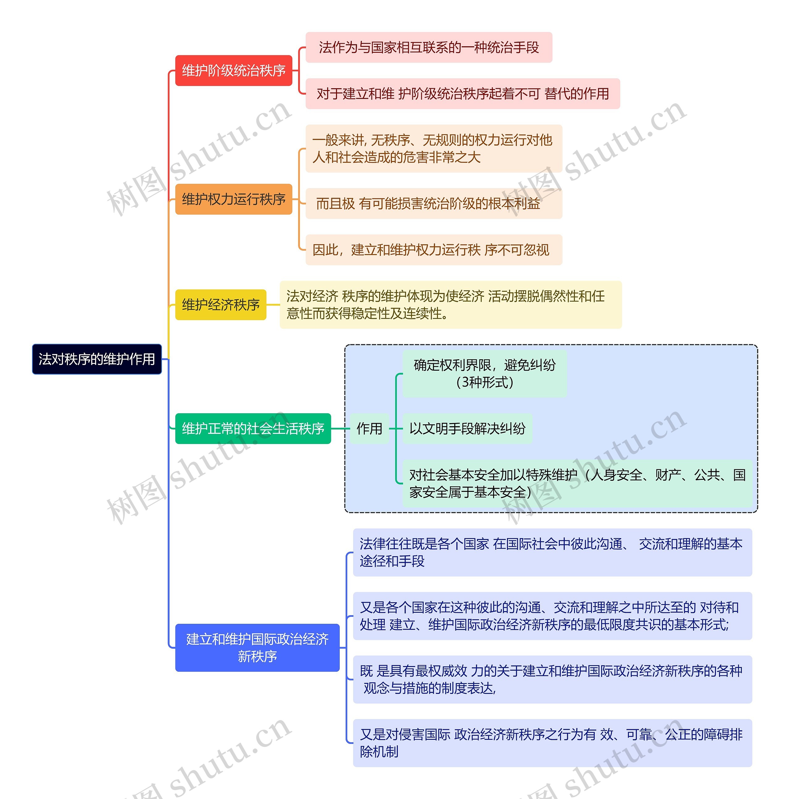 法对秩序的维护作用思维导图