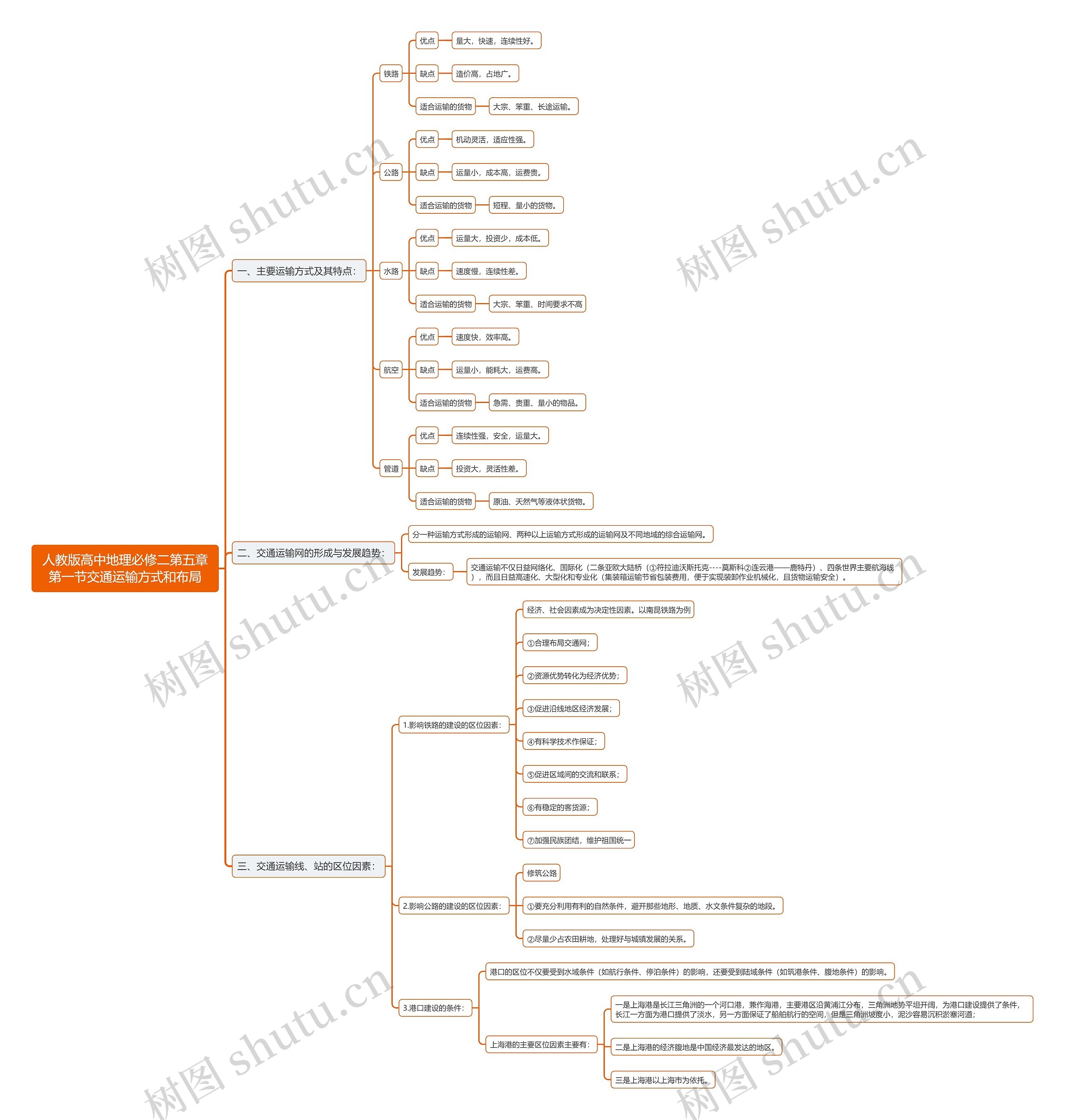 人教版高中地理必修二第五章第一节交通运输方式和布局思维导图