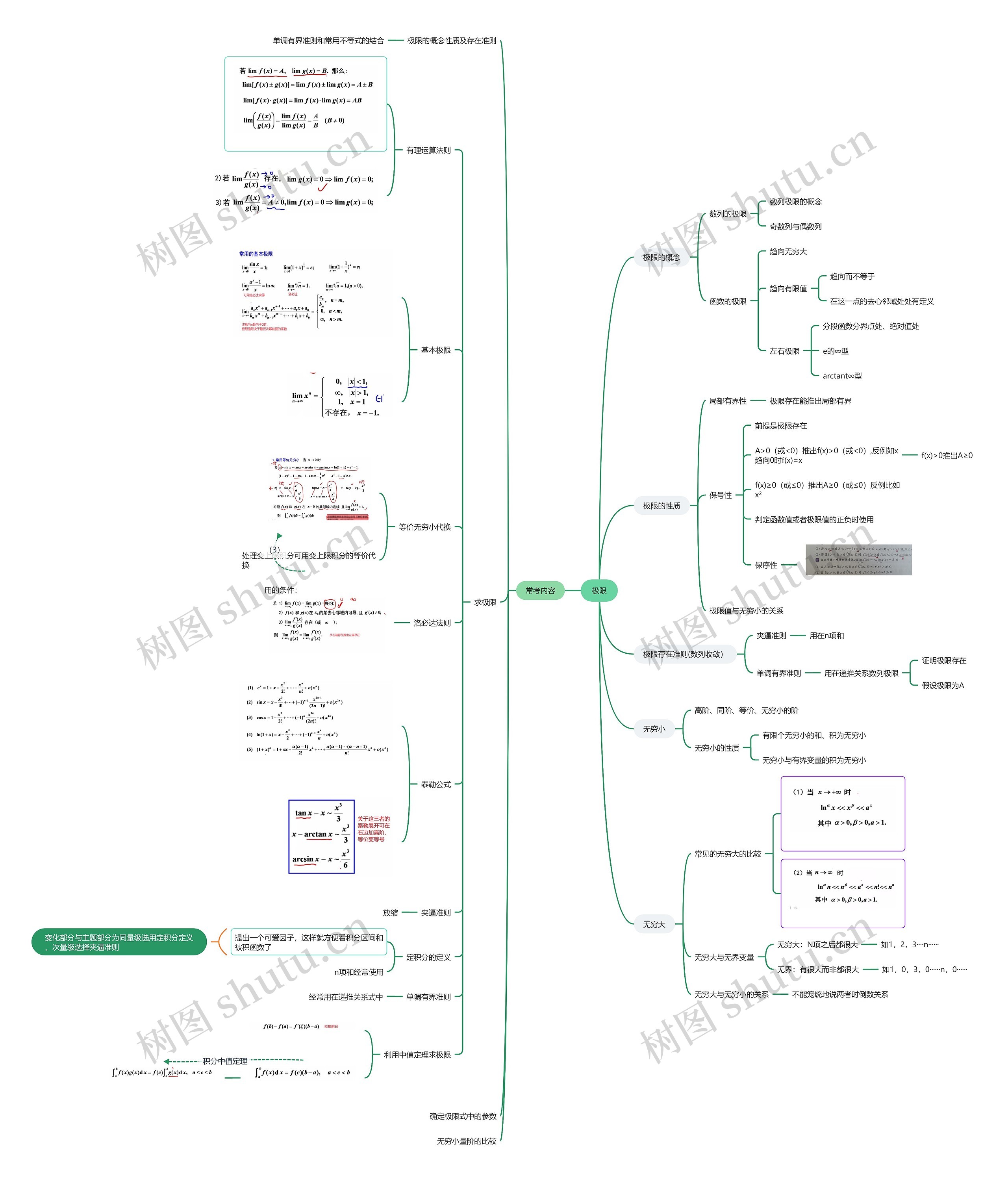 高数极限大纲思维导图