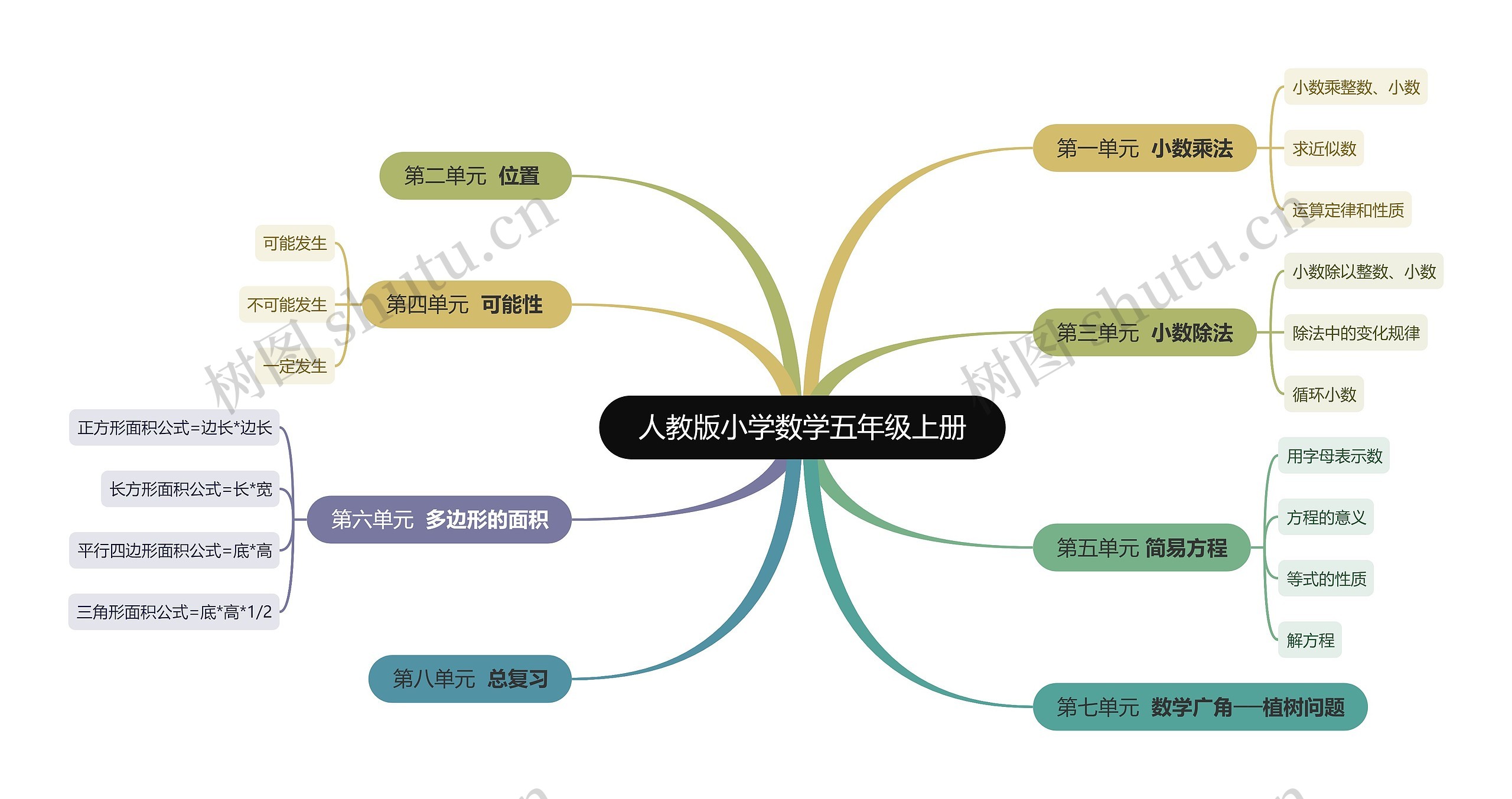 人教版小学数学五年级上册思维导图