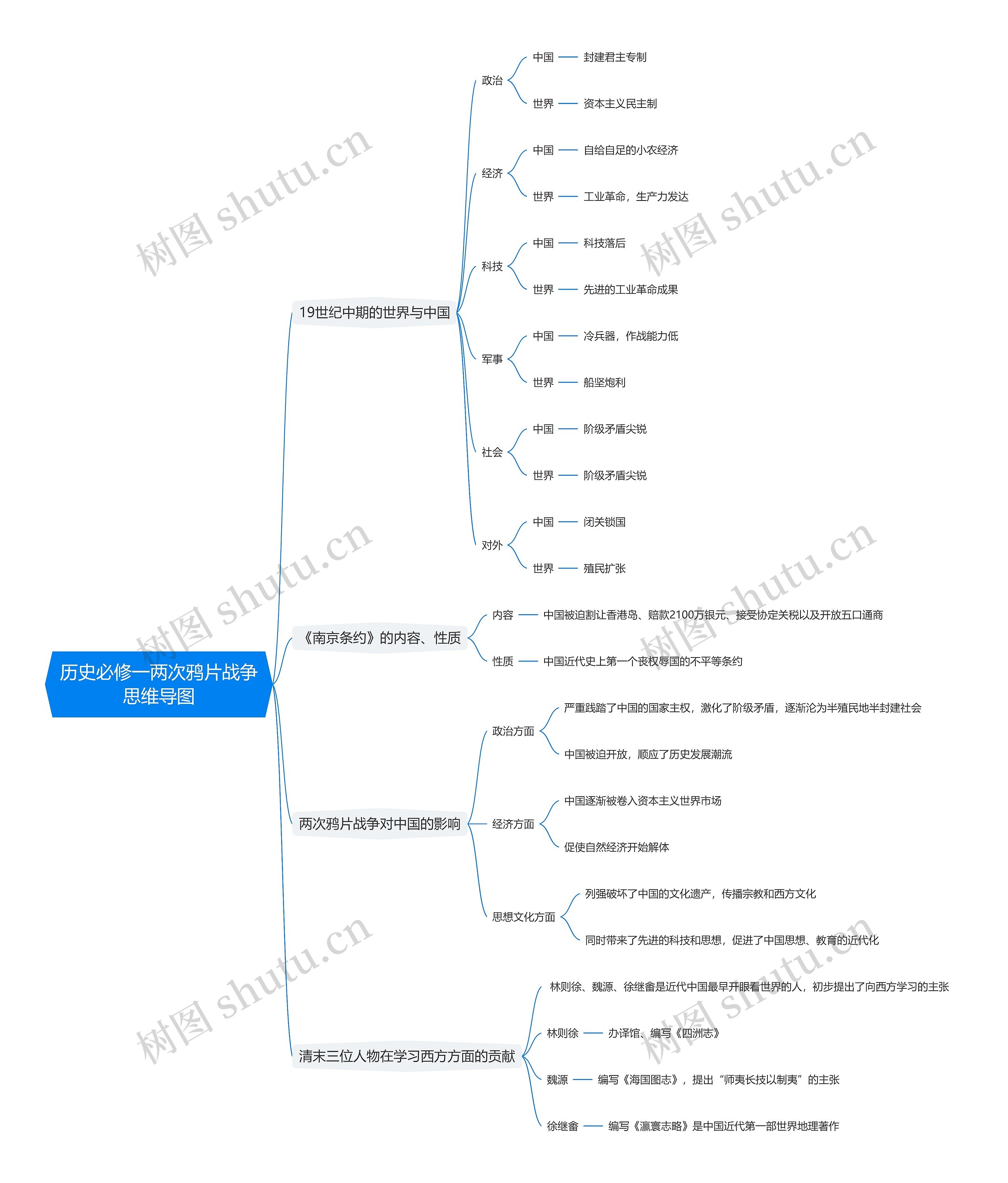 历史必修一两次鸦片战争思维导图