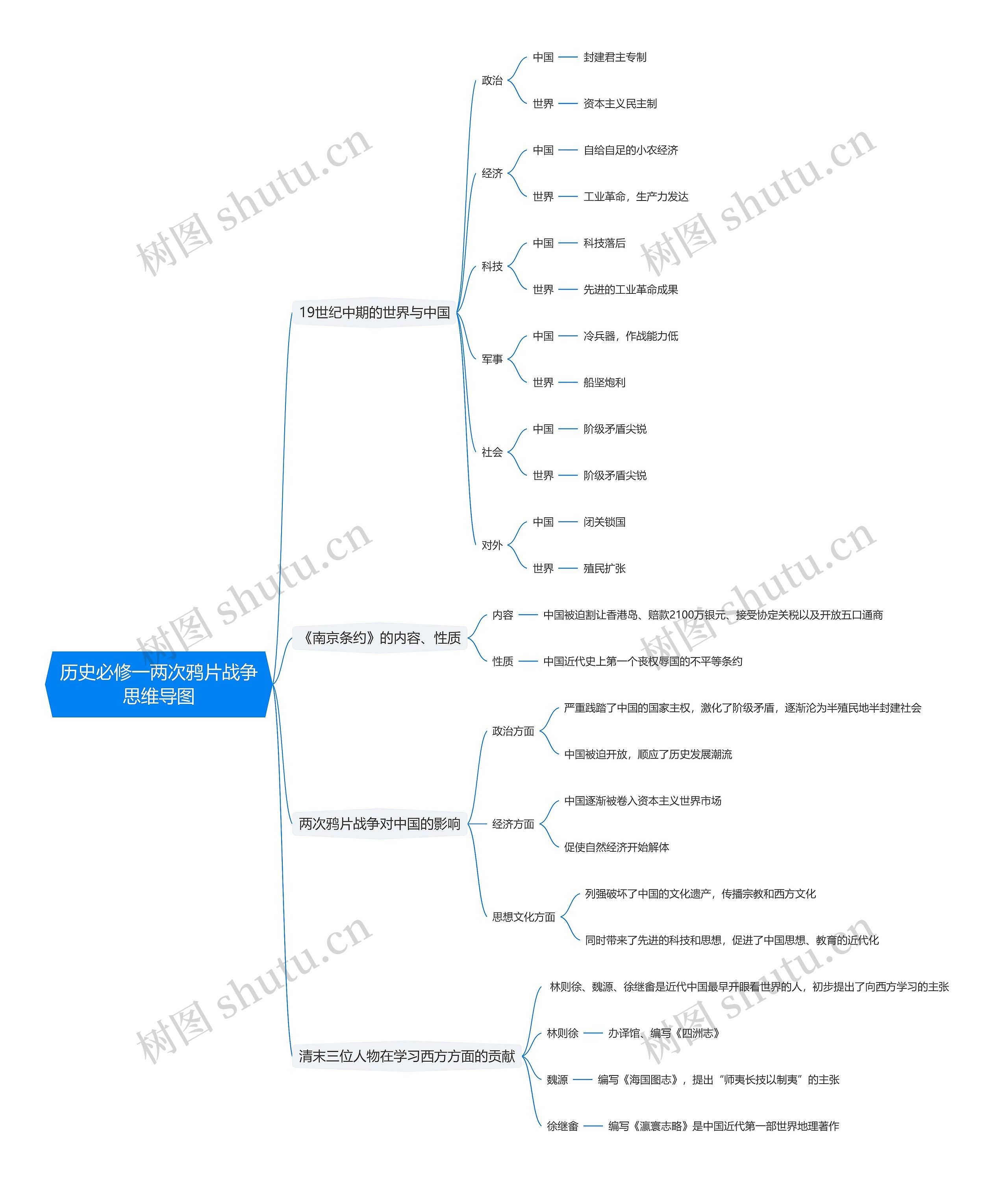 历史必修一两次鸦片战争思维导图高清图 历史必修一两次鸦片战争思维导图