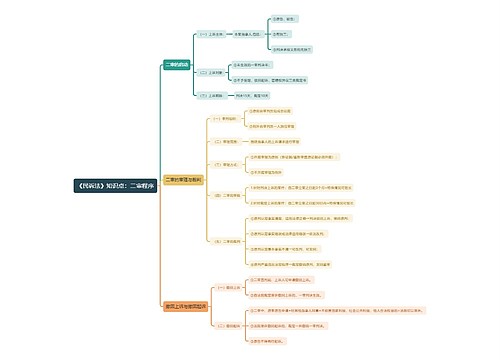 《民诉法》知识点：二审程序思维导图