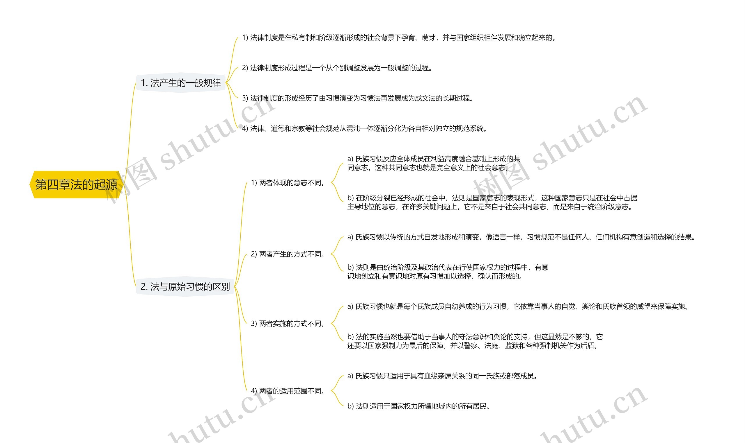 第四章法的起源思维导图