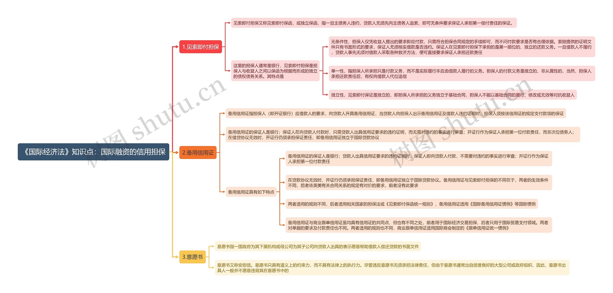 《国际经济法》知识点：国际融资的信用担保