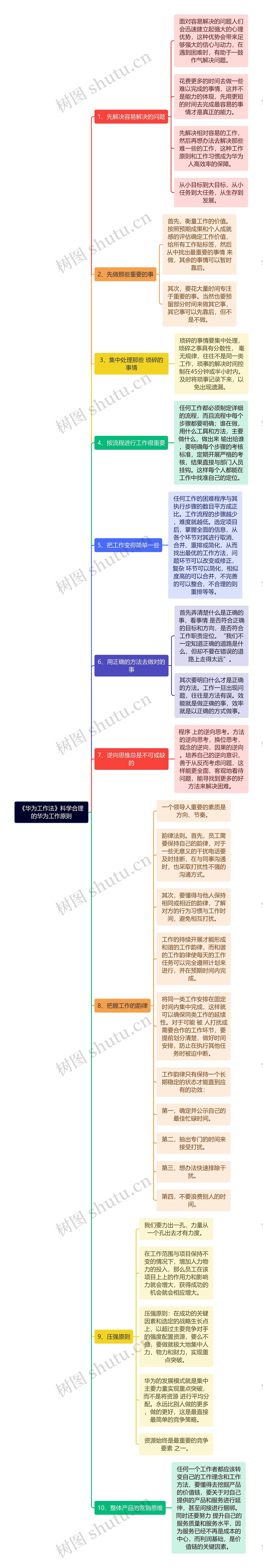 《华为工作法》科学合理的华为工作原则思维导图高清图 《华为工作法》科学合理的华为工作原则思维导图