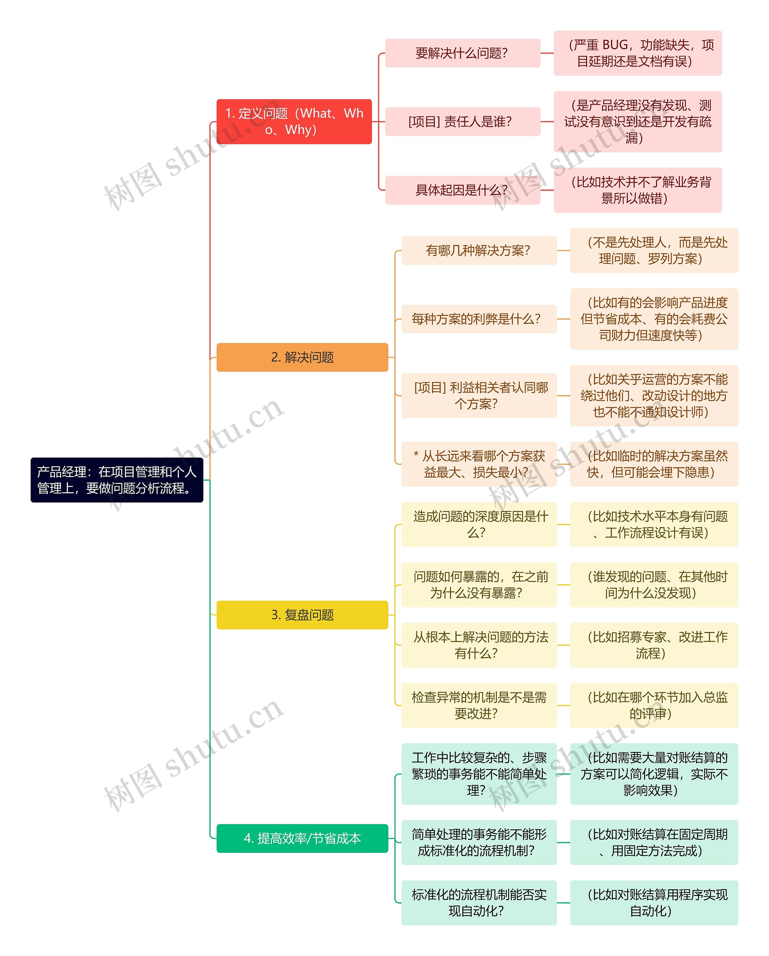 产品经理：在项目管理和个人管理上，要做问题分析流程。