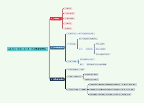 执业药师《法规》知识点：药品管理立法知识