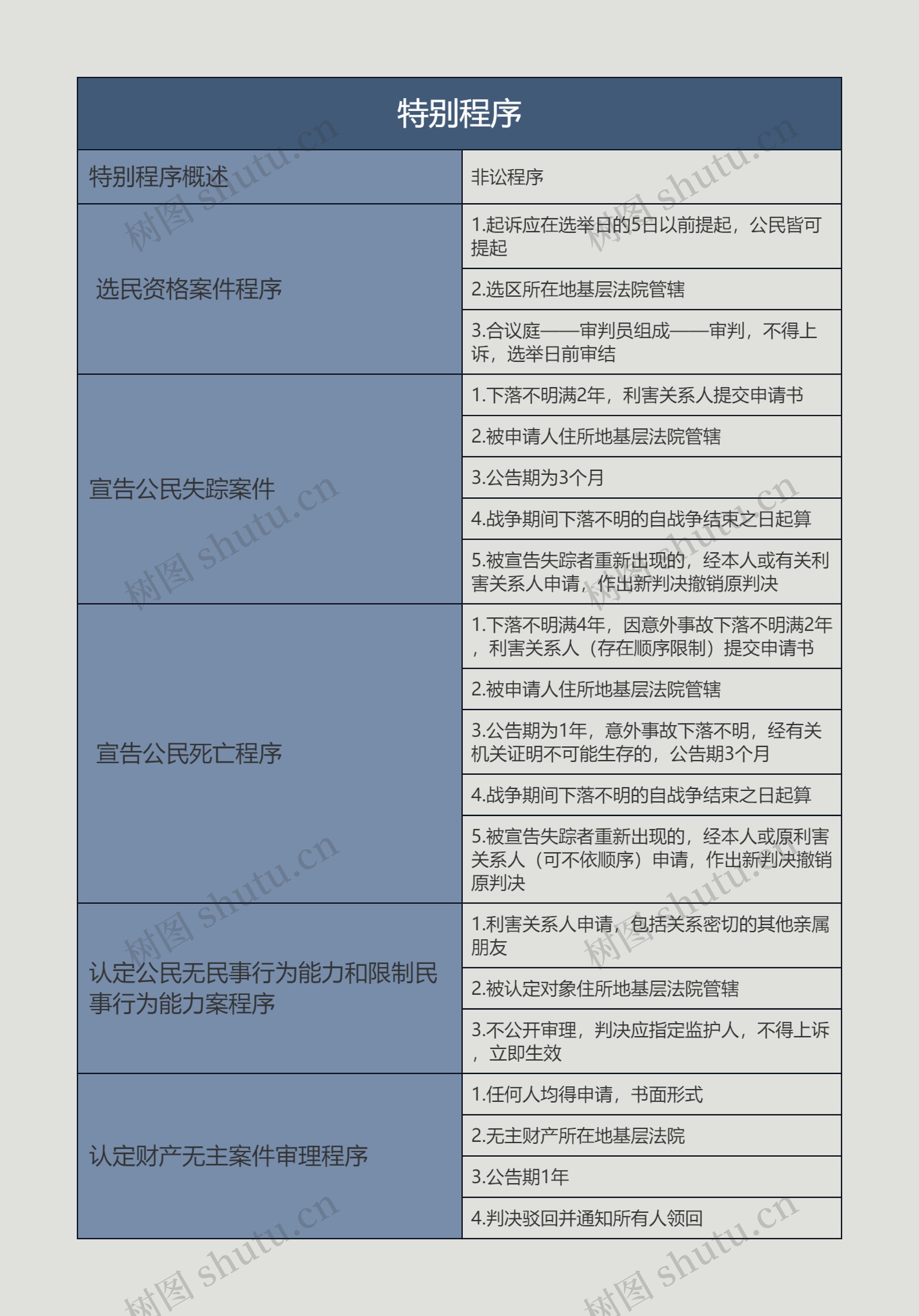 特别程序的思维导图