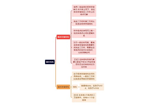 计算机知识储存结构思维导图