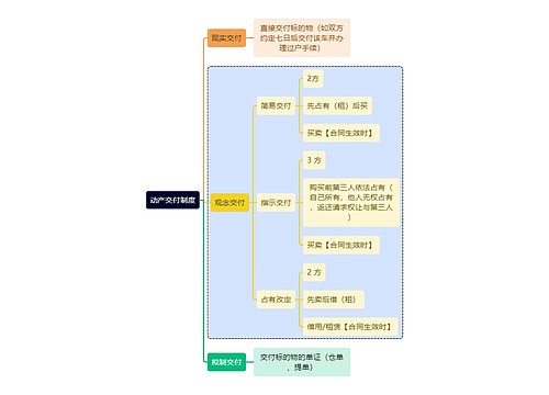 法学知识动产交付制度思维导图