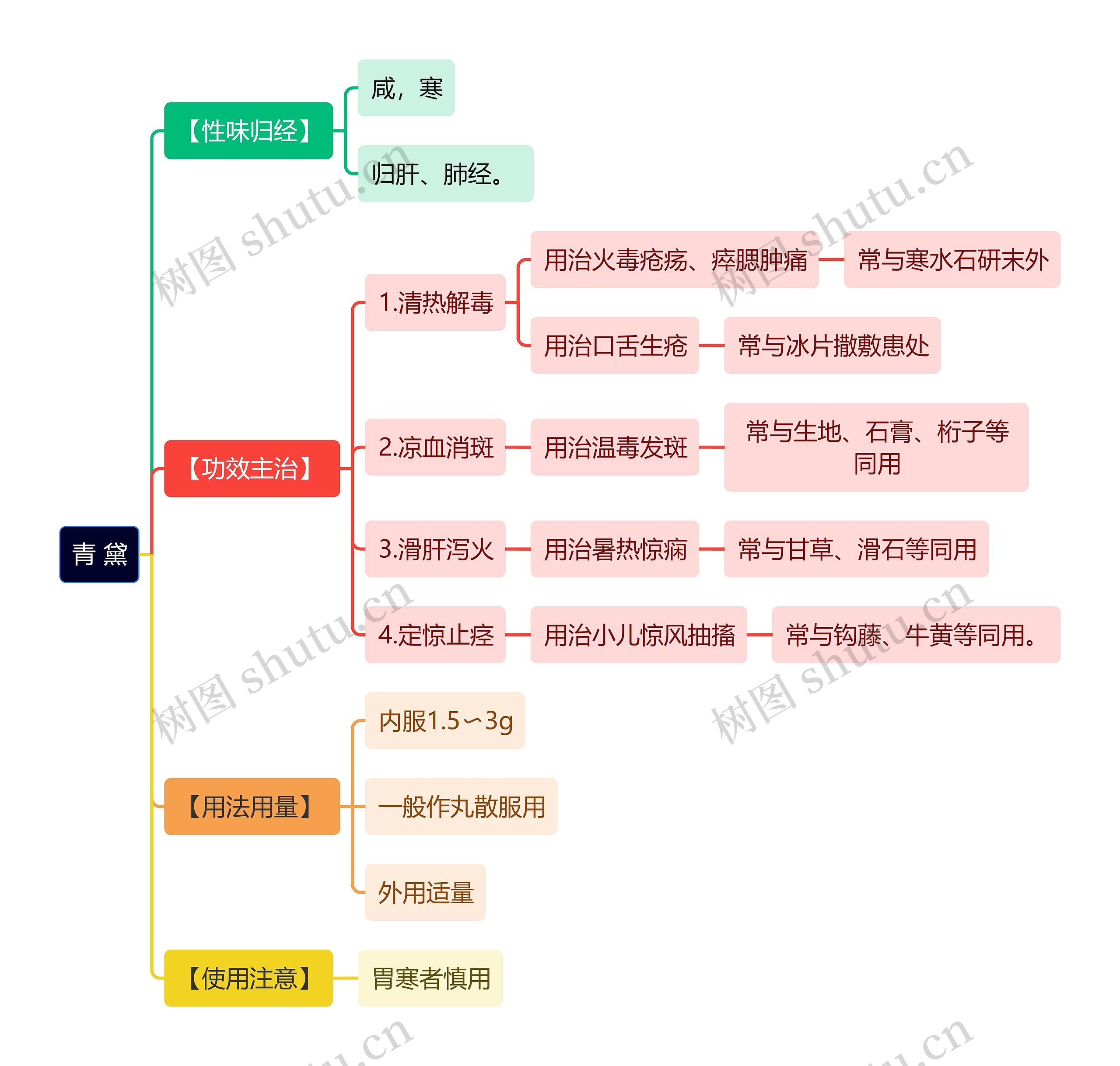 中医知识青黛思维导图