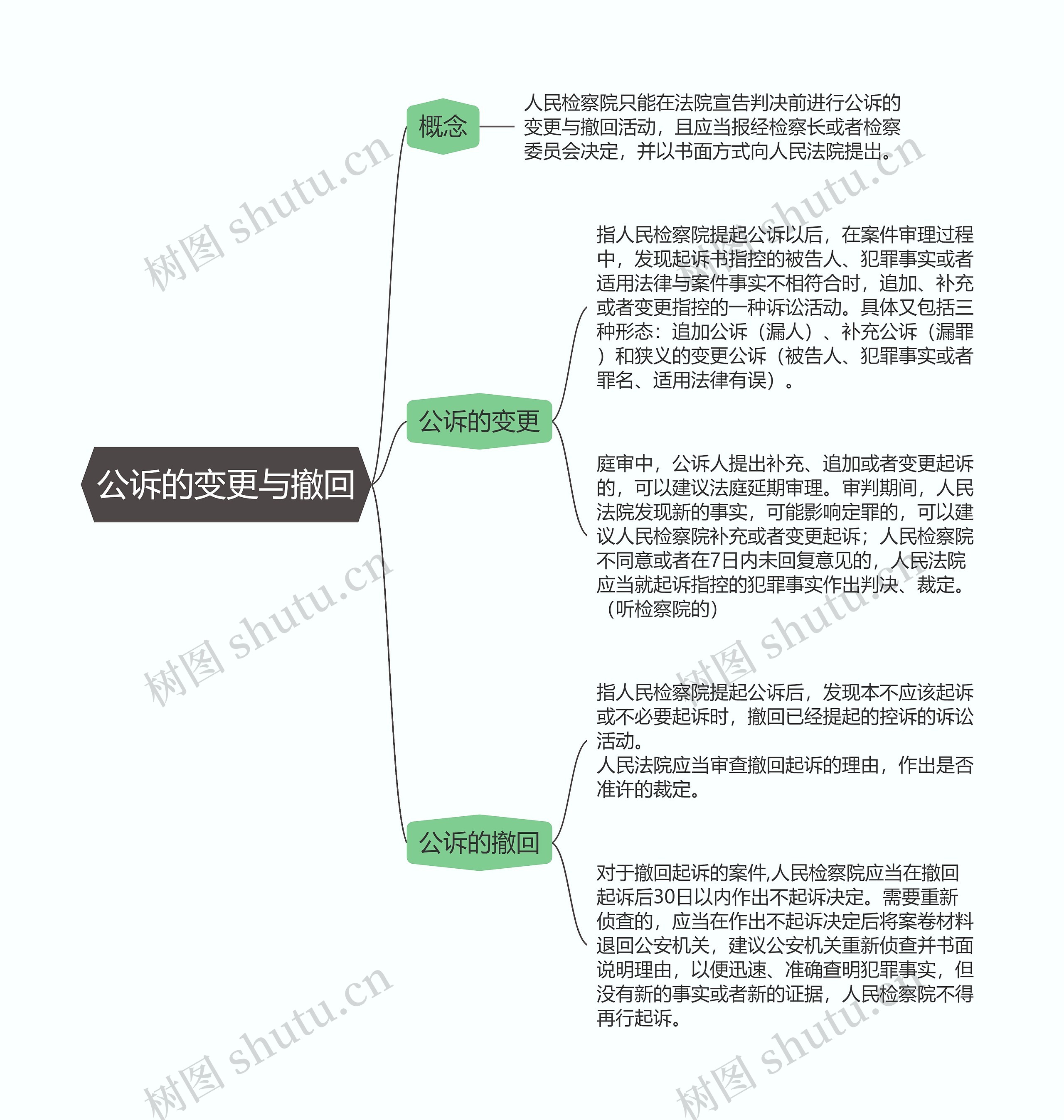 刑事诉讼法  公诉的变更与撤回思维导图