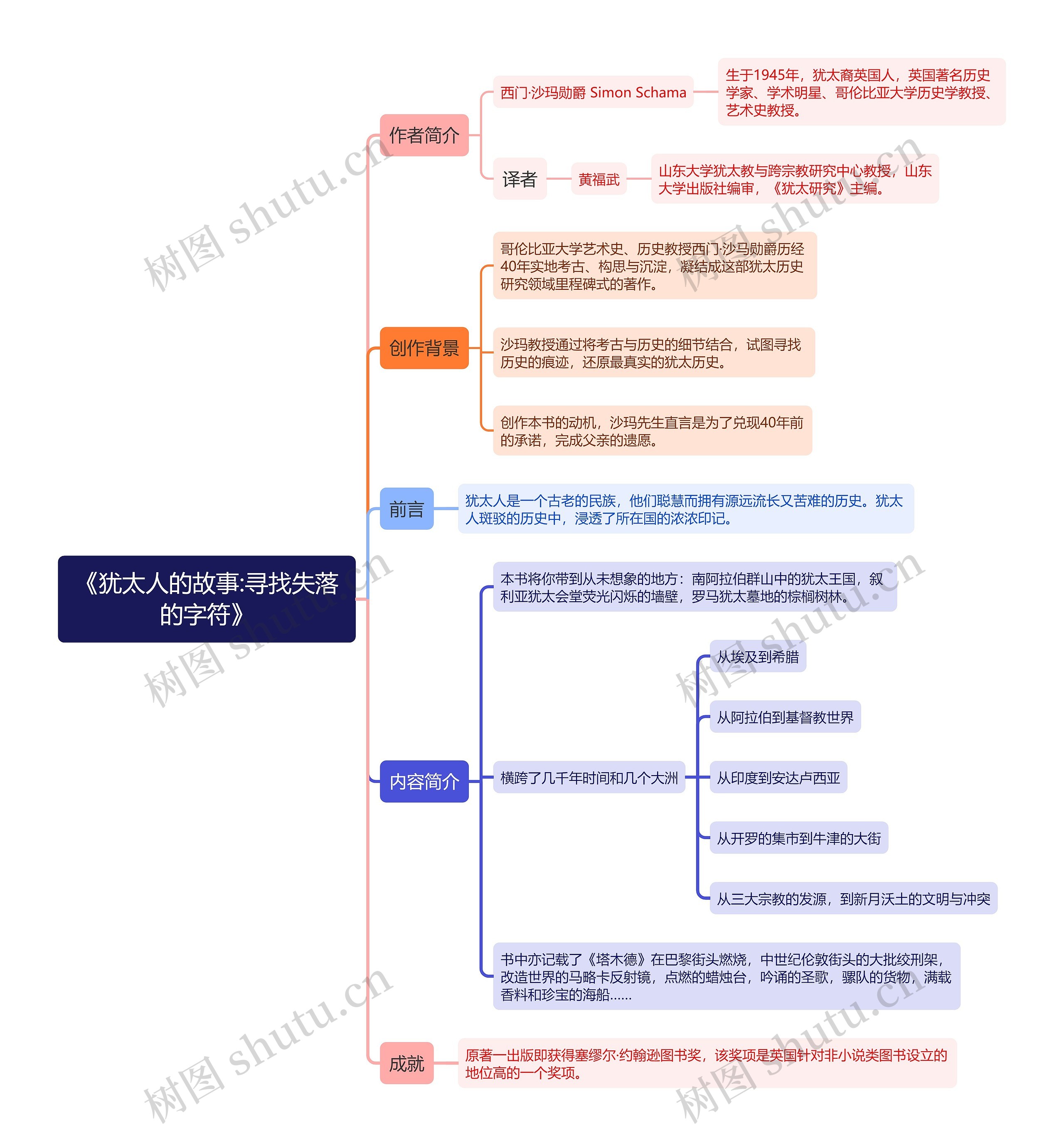 《犹太人的故事:寻找失落的字符》思维导图 《犹太人的故事:寻找失落的字符》思维导图