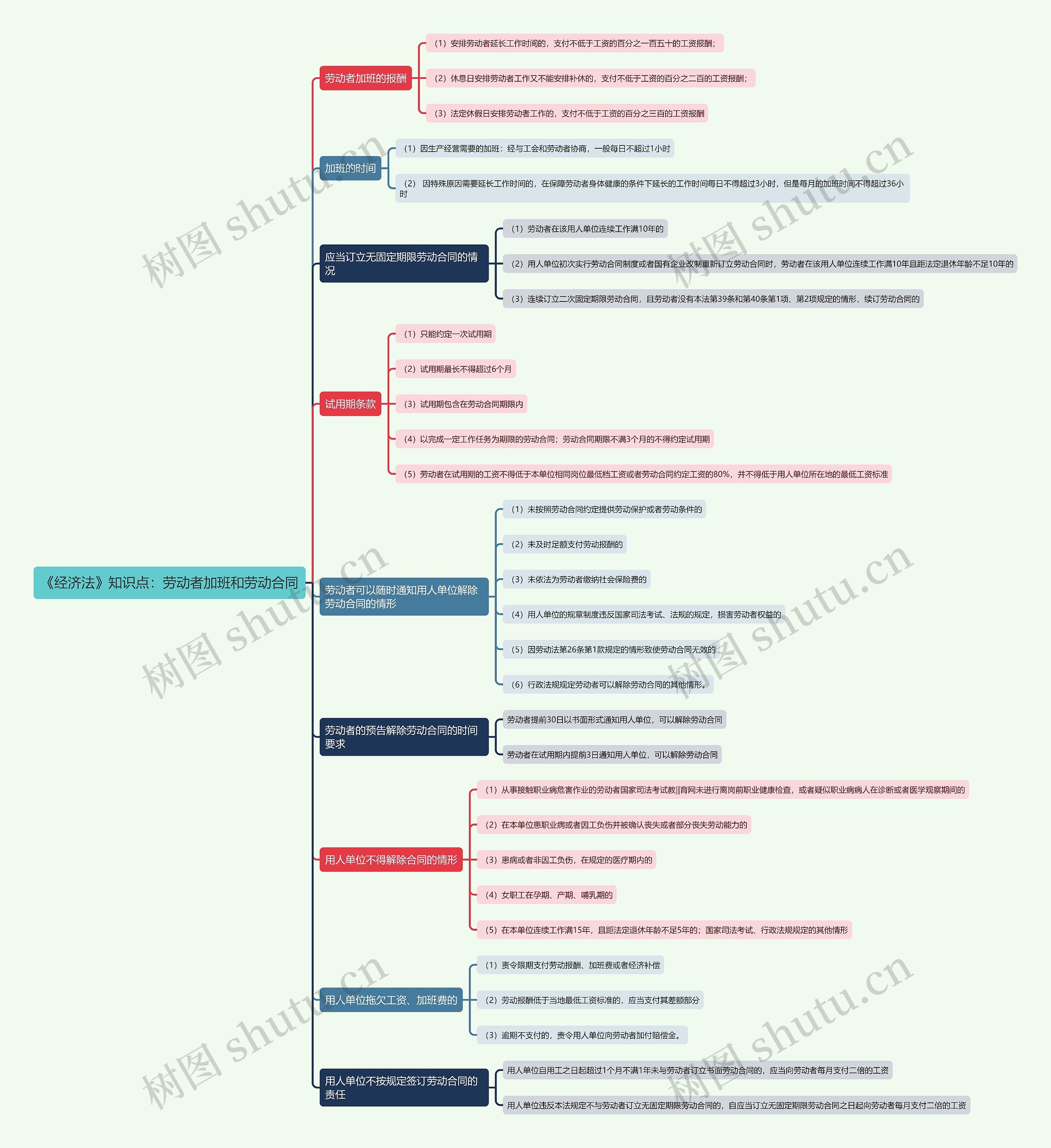 《经济法》知识点：劳动者加班和劳动合同思维导图