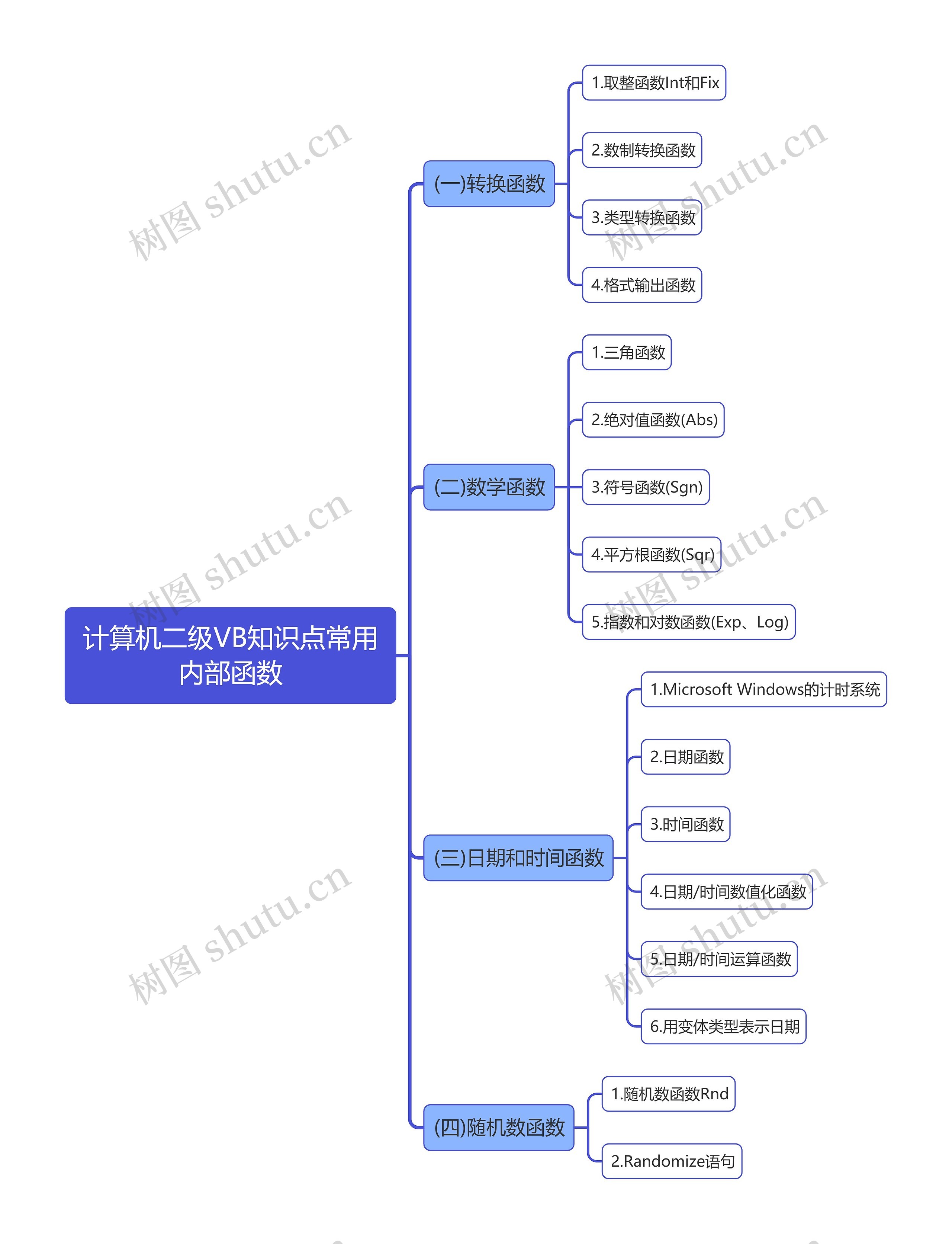 计算机二级VB知识点常用内部函数