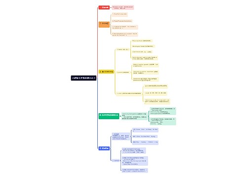 人教版七年级英语Unit 3思维导图